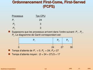 6.9 URD L2 2005
Systèmes d’exploitation
Ordonnancement First-Come, First-Served
Ordonnancement First-Come, First-Served
(FCFS)
(FCFS)
Processus Tps CPU
P1 24
P2 3
P3 3
 Supposons que les processus arrivent dans l’ordre suivant: P1 , P2 ,
P3 Le diagramme de Gantt correspondant est:
 Temps d‘attente de P1 = 0; P2 = 24; P3 = 27
 Temps d’attente moyen: (0 + 24 + 27)/3 = 17
P1 P2 P3
24 27 30
0
 