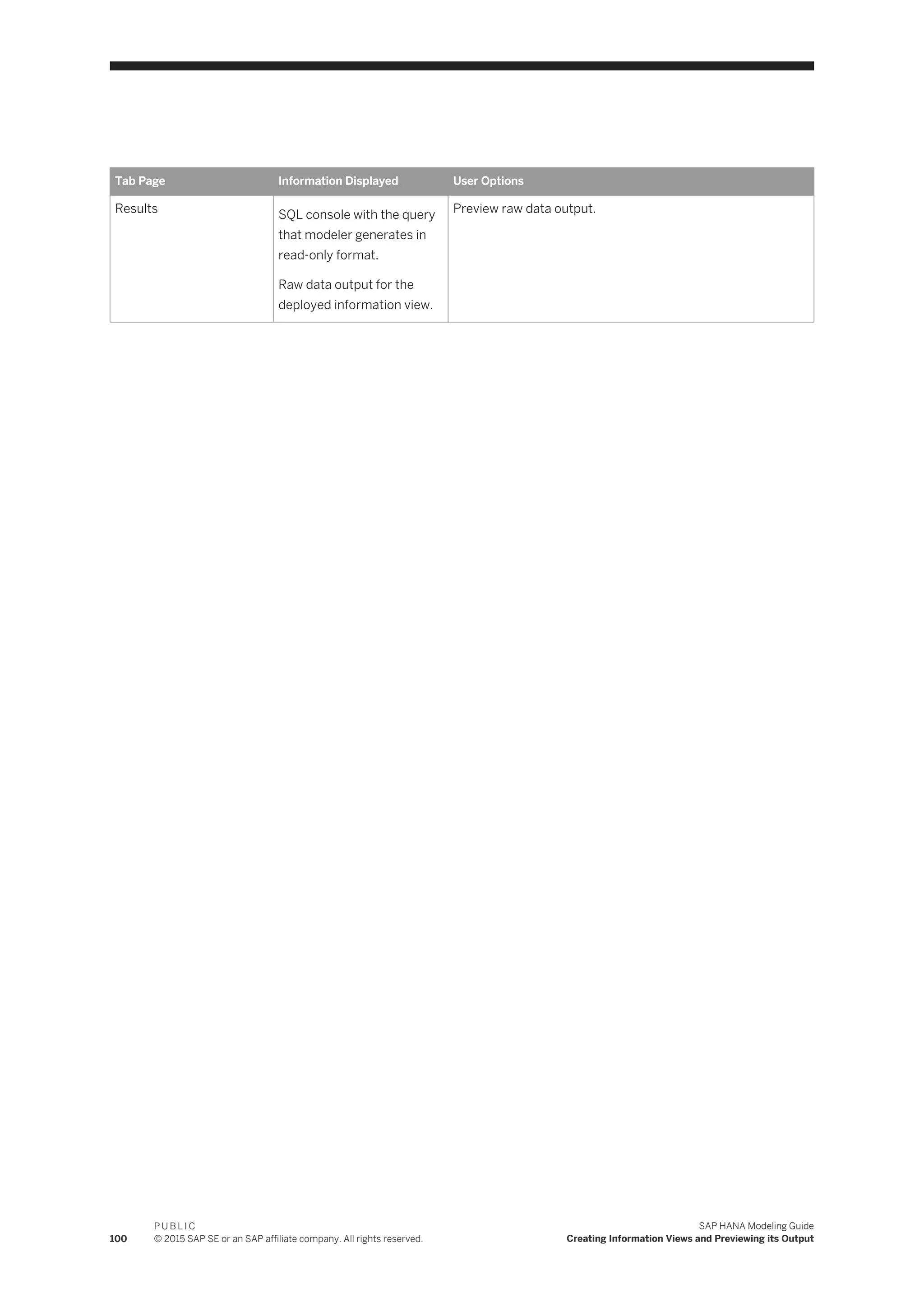 Tab Page Information Displayed User Options
Results SQL console with the query
that modeler generates in
read-only format.
Raw data output for the
deployed information view.
Preview raw data output.
100
P U B L I C
© 2015 SAP SE or an SAP affiliate company. All rights reserved.
SAP HANA Modeling Guide
Creating Information Views and Previewing its Output
 