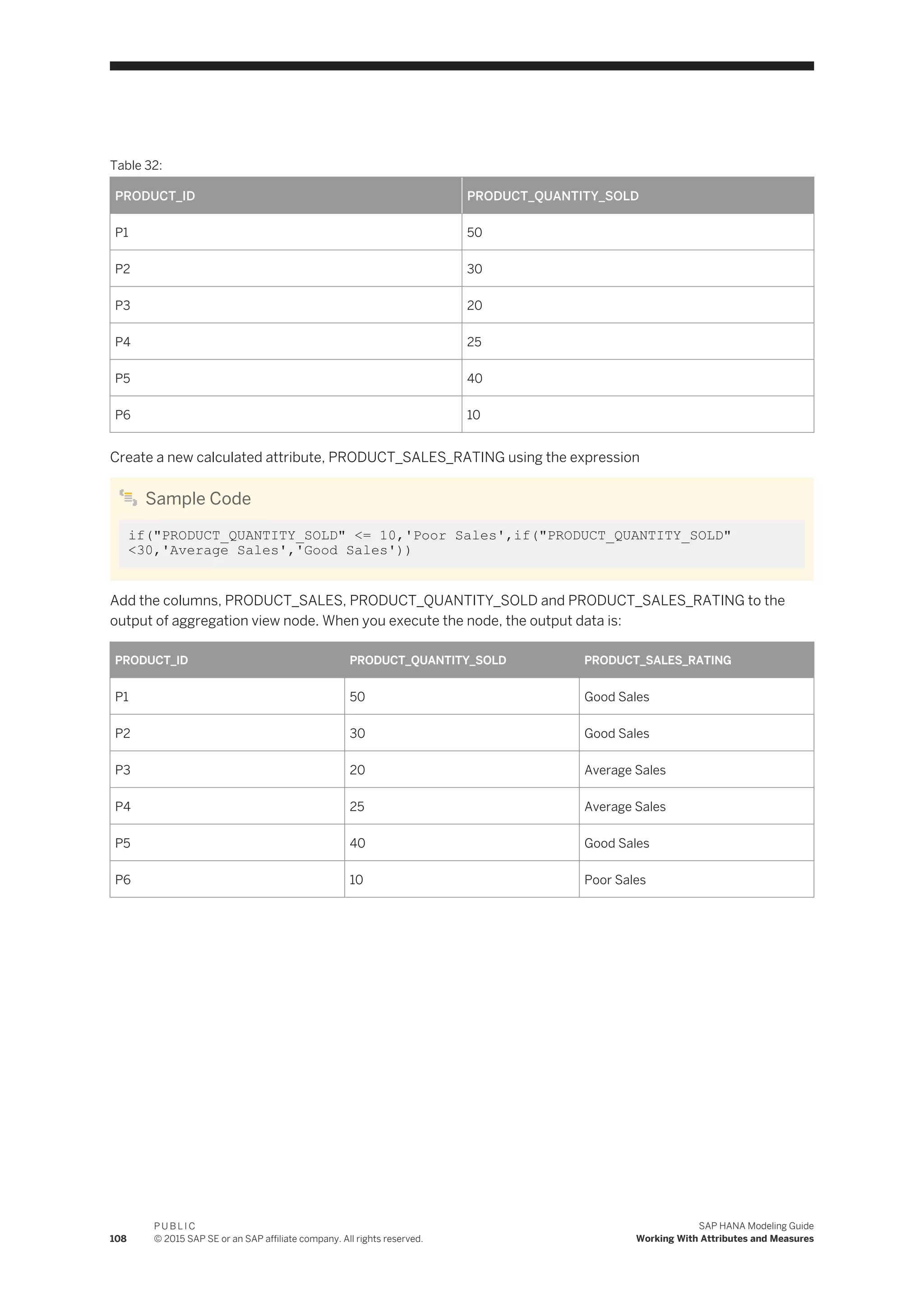Table 32:
PRODUCT_ID PRODUCT_QUANTITY_SOLD
P1 50
P2 30
P3 20
P4 25
P5 40
P6 10
Create a new calculated attribute, PRODUCT_SALES_RATING using the expression
Sample Code
if("PRODUCT_QUANTITY_SOLD" <= 10,'Poor Sales',if("PRODUCT_QUANTITY_SOLD"
<30,'Average Sales','Good Sales'))
Add the columns, PRODUCT_SALES, PRODUCT_QUANTITY_SOLD and PRODUCT_SALES_RATING to the
output of aggregation view node. When you execute the node, the output data is:
PRODUCT_ID PRODUCT_QUANTITY_SOLD PRODUCT_SALES_RATING
P1 50 Good Sales
P2 30 Good Sales
P3 20 Average Sales
P4 25 Average Sales
P5 40 Good Sales
P6 10 Poor Sales
108
P U B L I C
© 2015 SAP SE or an SAP affiliate company. All rights reserved.
SAP HANA Modeling Guide
Working With Attributes and Measures
 