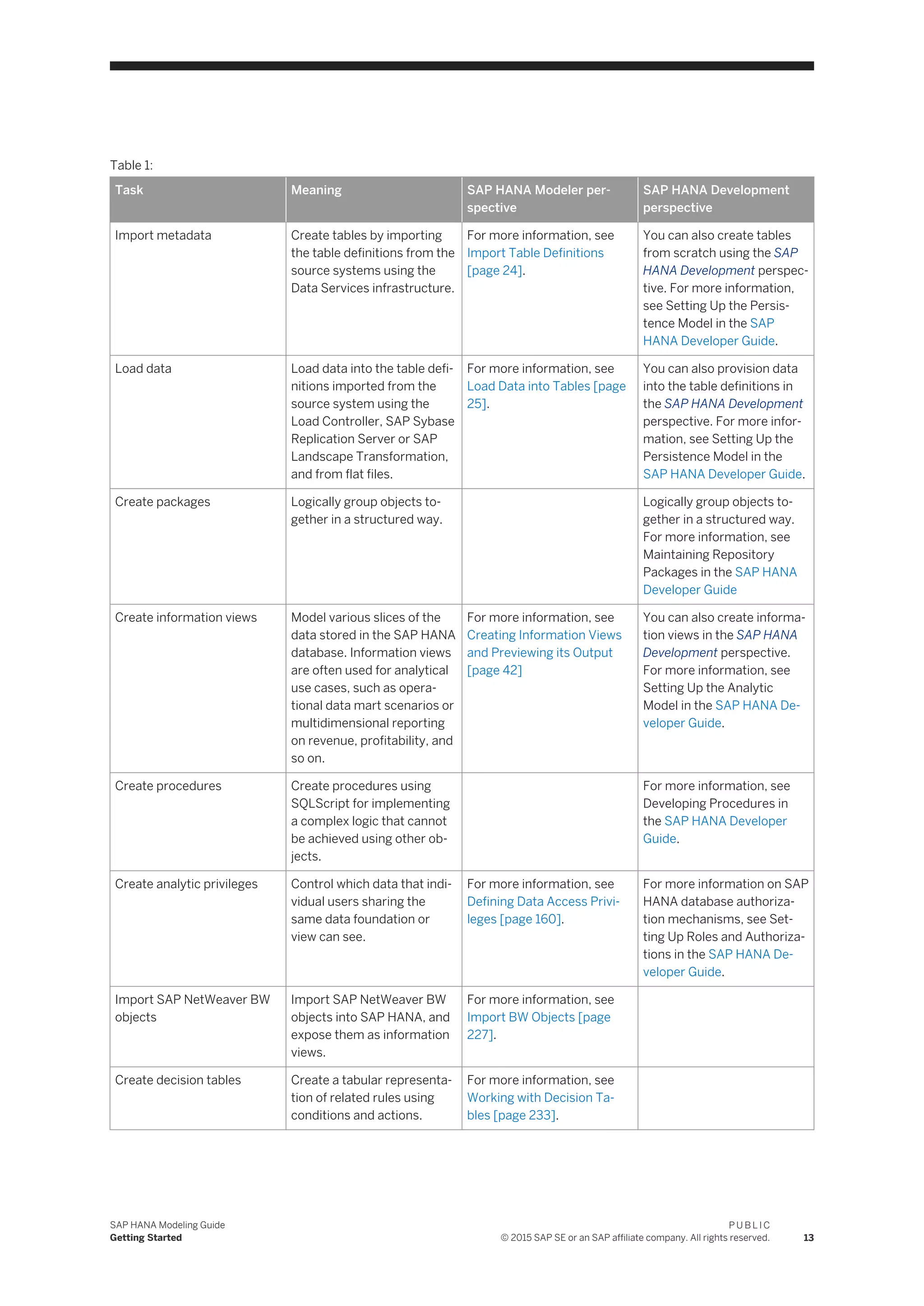 Table 1:
Task Meaning SAP HANA Modeler per­
spective
SAP HANA Development
perspective
Import metadata Create tables by importing
the table definitions from the
source systems using the
Data Services infrastructure.
For more information, see
Import Table Definitions
[page 24].
You can also create tables
from scratch using the SAP
HANA Development perspec­
tive. For more information,
see Setting Up the Persis­
tence Model in the SAP
HANA Developer Guide.
Load data Load data into the table defi­
nitions imported from the
source system using the
Load Controller, SAP Sybase
Replication Server or SAP
Landscape Transformation,
and from flat files.
For more information, see
Load Data into Tables [page
25].
You can also provision data
into the table definitions in
the SAP HANA Development
perspective. For more infor­
mation, see Setting Up the
Persistence Model in the
SAP HANA Developer Guide.
Create packages Logically group objects to­
gether in a structured way.
Logically group objects to­
gether in a structured way.
For more information, see
Maintaining Repository
Packages in the SAP HANA
Developer Guide
Create information views Model various slices of the
data stored in the SAP HANA
database. Information views
are often used for analytical
use cases, such as opera­
tional data mart scenarios or
multidimensional reporting
on revenue, profitability, and
so on.
For more information, see
Creating Information Views
and Previewing its Output
[page 42]
You can also create informa­
tion views in the SAP HANA
Development perspective.
For more information, see
Setting Up the Analytic
Model in the SAP HANA De­
veloper Guide.
Create procedures Create procedures using
SQLScript for implementing
a complex logic that cannot
be achieved using other ob­
jects.
For more information, see
Developing Procedures in
the SAP HANA Developer
Guide.
Create analytic privileges Control which data that indi­
vidual users sharing the
same data foundation or
view can see.
For more information, see
Defining Data Access Privi­
leges [page 160].
For more information on SAP
HANA database authoriza­
tion mechanisms, see Set­
ting Up Roles and Authoriza­
tions in the SAP HANA De­
veloper Guide.
Import SAP NetWeaver BW
objects
Import SAP NetWeaver BW
objects into SAP HANA, and
expose them as information
views.
For more information, see
Import BW Objects [page
227].
Create decision tables Create a tabular representa­
tion of related rules using
conditions and actions.
For more information, see
Working with Decision Ta­
bles [page 233].
SAP HANA Modeling Guide
Getting Started
P U B L I C
© 2015 SAP SE or an SAP affiliate company. All rights reserved. 13
 