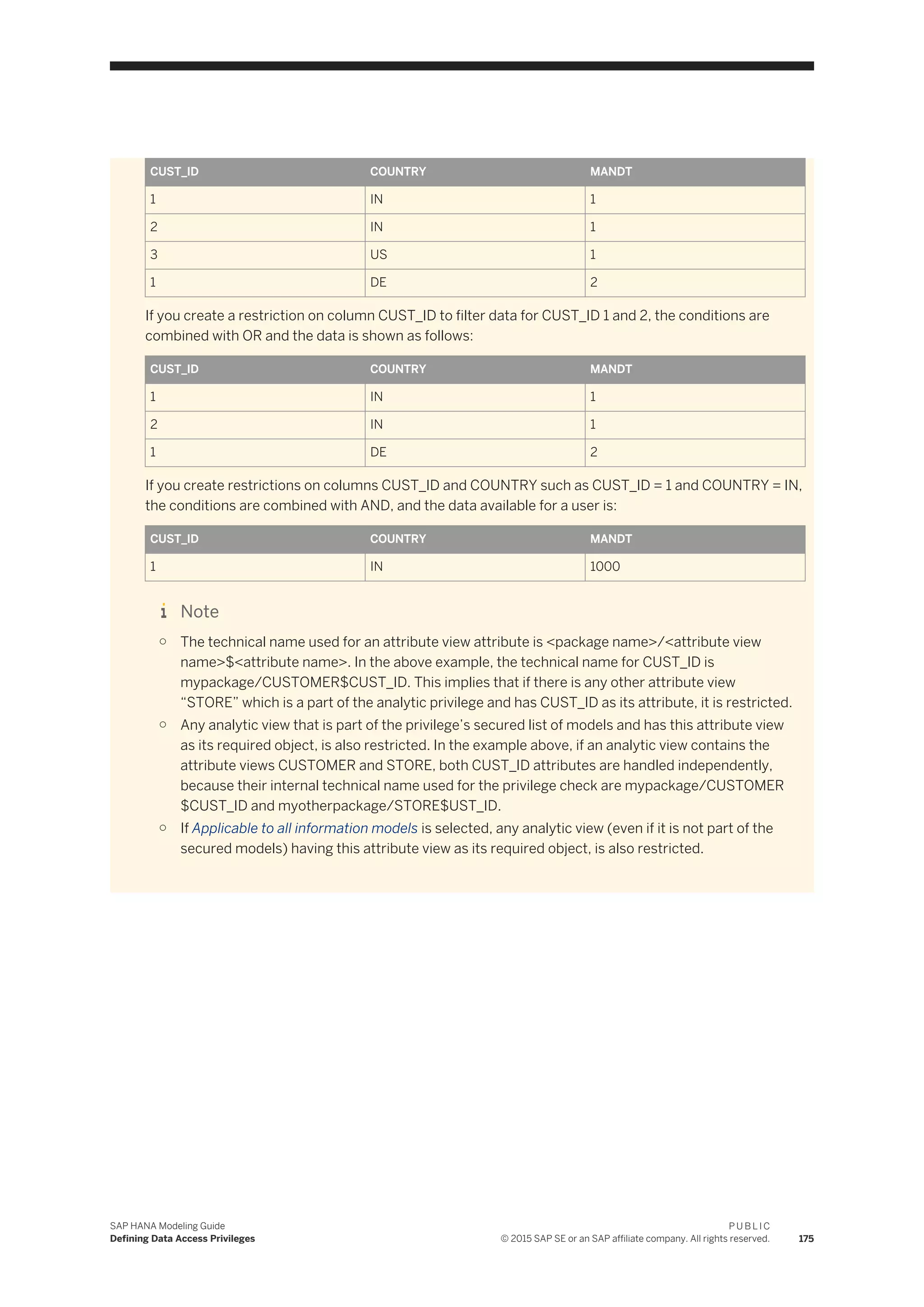 CUST_ID COUNTRY MANDT
1 IN 1
2 IN 1
3 US 1
1 DE 2
If you create a restriction on column CUST_ID to filter data for CUST_ID 1 and 2, the conditions are
combined with OR and the data is shown as follows:
CUST_ID COUNTRY MANDT
1 IN 1
2 IN 1
1 DE 2
If you create restrictions on columns CUST_ID and COUNTRY such as CUST_ID = 1 and COUNTRY = IN,
the conditions are combined with AND, and the data available for a user is:
CUST_ID COUNTRY MANDT
1 IN 1000
Note
○ The technical name used for an attribute view attribute is <package name>/<attribute view
name>$<attribute name>. In the above example, the technical name for CUST_ID is
mypackage/CUSTOMER$CUST_ID. This implies that if there is any other attribute view
“STORE” which is a part of the analytic privilege and has CUST_ID as its attribute, it is restricted.
○ Any analytic view that is part of the privilege’s secured list of models and has this attribute view
as its required object, is also restricted. In the example above, if an analytic view contains the
attribute views CUSTOMER and STORE, both CUST_ID attributes are handled independently,
because their internal technical name used for the privilege check are mypackage/CUSTOMER
$CUST_ID and myotherpackage/STORE$UST_ID.
○ If Applicable to all information models is selected, any analytic view (even if it is not part of the
secured models) having this attribute view as its required object, is also restricted.
SAP HANA Modeling Guide
Defining Data Access Privileges
P U B L I C
© 2015 SAP SE or an SAP affiliate company. All rights reserved. 175
 