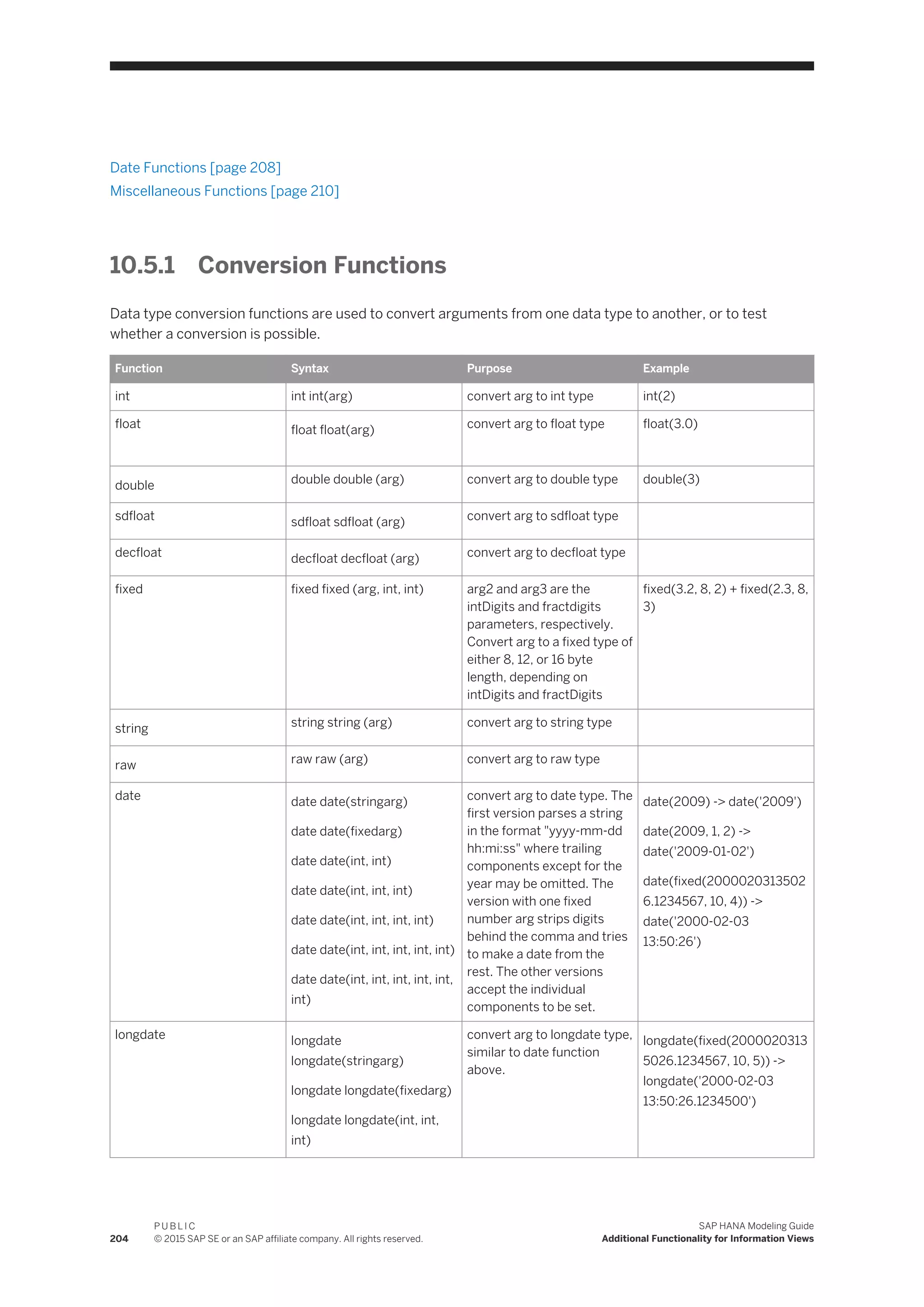 Date Functions [page 208]
Miscellaneous Functions [page 210]
10.5.1 Conversion Functions
Data type conversion functions are used to convert arguments from one data type to another, or to test
whether a conversion is possible.
Function Syntax Purpose Example
int int int(arg) convert arg to int type int(2)
float float float(arg) convert arg to float type float(3.0)
double double double (arg) convert arg to double type double(3)
sdfloat sdfloat sdfloat (arg) convert arg to sdfloat type
decfloat decfloat decfloat (arg) convert arg to decfloat type
fixed fixed fixed (arg, int, int) arg2 and arg3 are the
intDigits and fractdigits
parameters, respectively.
Convert arg to a fixed type of
either 8, 12, or 16 byte
length, depending on
intDigits and fractDigits
fixed(3.2, 8, 2) + fixed(2.3, 8,
3)
string string string (arg) convert arg to string type
raw raw raw (arg) convert arg to raw type
date date date(stringarg)
date date(fixedarg)
date date(int, int)
date date(int, int, int)
date date(int, int, int, int)
date date(int, int, int, int, int)
date date(int, int, int, int, int,
int)
convert arg to date type. The
first version parses a string
in the format "yyyy-mm-dd
hh:mi:ss" where trailing
components except for the
year may be omitted. The
version with one fixed
number arg strips digits
behind the comma and tries
to make a date from the
rest. The other versions
accept the individual
components to be set.
date(2009) -> date('2009')
date(2009, 1, 2) ->
date('2009-01-02')
date(fixed(2000020313502
6.1234567, 10, 4)) ->
date('2000-02-03
13:50:26')
longdate longdate
longdate(stringarg)
longdate longdate(fixedarg)
longdate longdate(int, int,
int)
convert arg to longdate type,
similar to date function
above.
longdate(fixed(2000020313
5026.1234567, 10, 5)) ->
longdate('2000-02-03
13:50:26.1234500')
204
P U B L I C
© 2015 SAP SE or an SAP affiliate company. All rights reserved.
SAP HANA Modeling Guide
Additional Functionality for Information Views
 