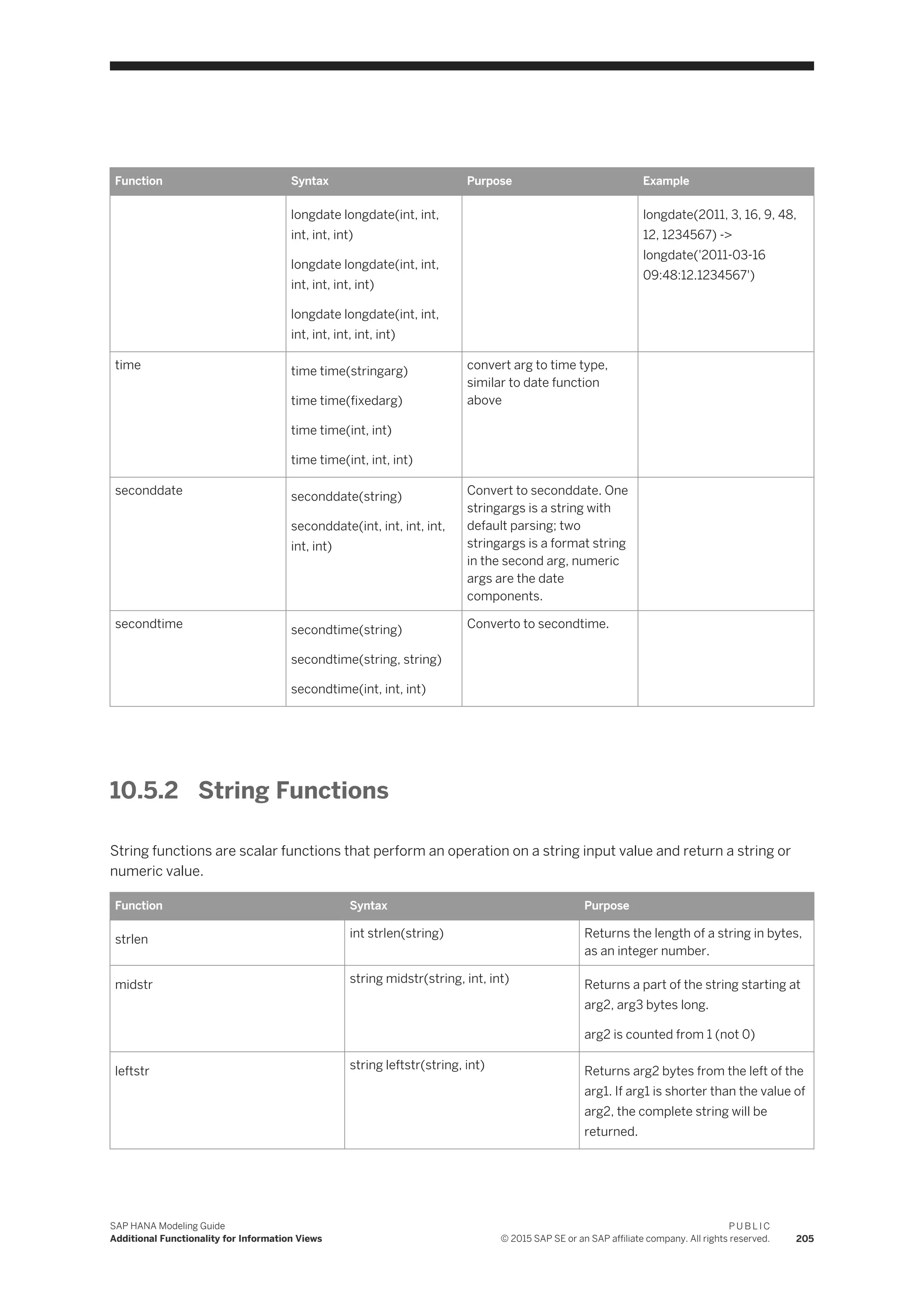 Function Syntax Purpose Example
longdate longdate(int, int,
int, int, int)
longdate longdate(int, int,
int, int, int, int)
longdate longdate(int, int,
int, int, int, int, int)
longdate(2011, 3, 16, 9, 48,
12, 1234567) ->
longdate('2011-03-16
09:48:12.1234567')
time time time(stringarg)
time time(fixedarg)
time time(int, int)
time time(int, int, int)
convert arg to time type,
similar to date function
above
seconddate seconddate(string)
seconddate(int, int, int, int,
int, int)
Convert to seconddate. One
stringargs is a string with
default parsing; two
stringargs is a format string
in the second arg, numeric
args are the date
components.
secondtime secondtime(string)
secondtime(string, string)
secondtime(int, int, int)
Converto to secondtime.
10.5.2 String Functions
String functions are scalar functions that perform an operation on a string input value and return a string or
numeric value.
Function Syntax Purpose
strlen int strlen(string) Returns the length of a string in bytes,
as an integer number.
midstr string midstr(string, int, int) Returns a part of the string starting at
arg2, arg3 bytes long.
arg2 is counted from 1 (not 0)
leftstr string leftstr(string, int) Returns arg2 bytes from the left of the
arg1. If arg1 is shorter than the value of
arg2, the complete string will be
returned.
SAP HANA Modeling Guide
Additional Functionality for Information Views
P U B L I C
© 2015 SAP SE or an SAP affiliate company. All rights reserved. 205
 