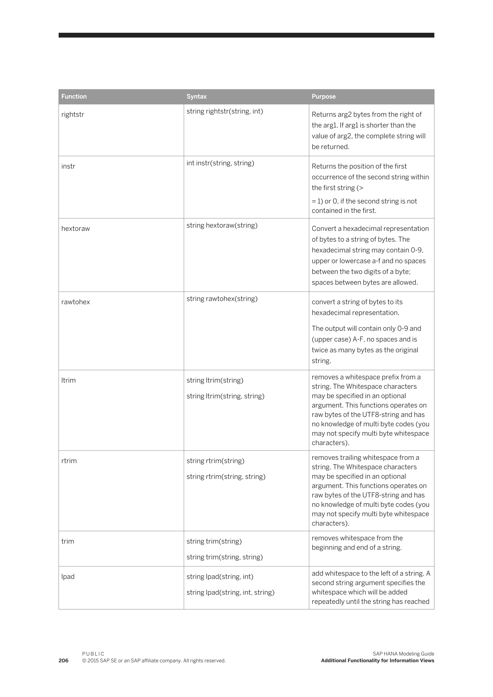 Function Syntax Purpose
rightstr string rightstr(string, int) Returns arg2 bytes from the right of
the arg1. If arg1 is shorter than the
value of arg2, the complete string will
be returned.
instr int instr(string, string) Returns the position of the first
occurrence of the second string within
the first string (>
= 1) or 0, if the second string is not
contained in the first.
hextoraw string hextoraw(string) Convert a hexadecimal representation
of bytes to a string of bytes. The
hexadecimal string may contain 0-9,
upper or lowercase a-f and no spaces
between the two digits of a byte;
spaces between bytes are allowed.
rawtohex string rawtohex(string) convert a string of bytes to its
hexadecimal representation.
The output will contain only 0-9 and
(upper case) A-F, no spaces and is
twice as many bytes as the original
string.
ltrim string ltrim(string)
string ltrim(string, string)
removes a whitespace prefix from a
string. The Whitespace characters
may be specified in an optional
argument. This functions operates on
raw bytes of the UTF8-string and has
no knowledge of multi byte codes (you
may not specify multi byte whitespace
characters).
rtrim string rtrim(string)
string rtrim(string, string)
removes trailing whitespace from a
string. The Whitespace characters
may be specified in an optional
argument. This functions operates on
raw bytes of the UTF8-string and has
no knowledge of multi byte codes (you
may not specify multi byte whitespace
characters).
trim string trim(string)
string trim(string, string)
removes whitespace from the
beginning and end of a string.
lpad string lpad(string, int)
string lpad(string, int, string)
add whitespace to the left of a string. A
second string argument specifies the
whitespace which will be added
repeatedly until the string has reached
206
P U B L I C
© 2015 SAP SE or an SAP affiliate company. All rights reserved.
SAP HANA Modeling Guide
Additional Functionality for Information Views
 