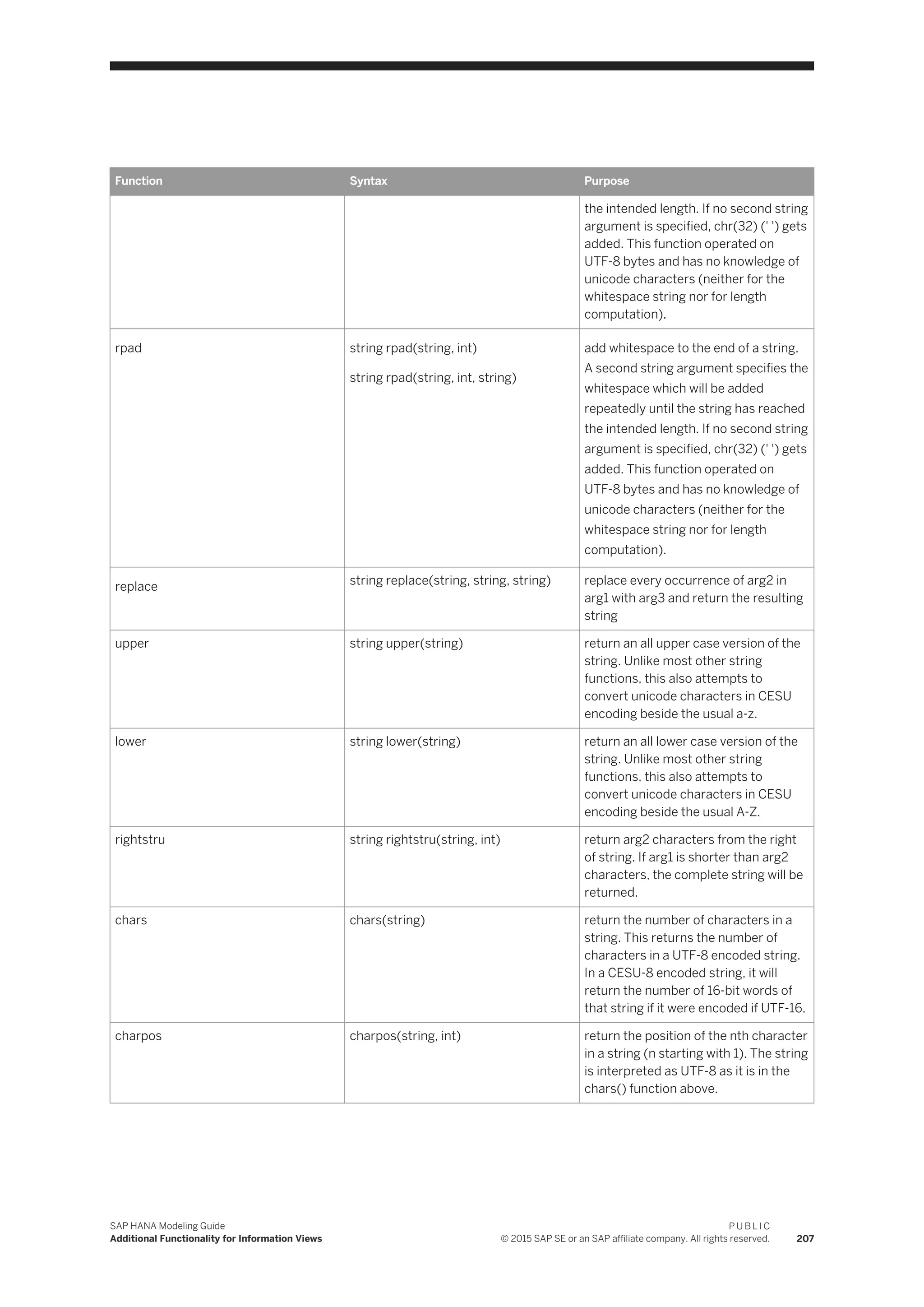 Function Syntax Purpose
the intended length. If no second string
argument is specified, chr(32) (' ') gets
added. This function operated on
UTF-8 bytes and has no knowledge of
unicode characters (neither for the
whitespace string nor for length
computation).
rpad string rpad(string, int)
string rpad(string, int, string)
add whitespace to the end of a string.
A second string argument specifies the
whitespace which will be added
repeatedly until the string has reached
the intended length. If no second string
argument is specified, chr(32) (' ') gets
added. This function operated on
UTF-8 bytes and has no knowledge of
unicode characters (neither for the
whitespace string nor for length
computation).
replace string replace(string, string, string) replace every occurrence of arg2 in
arg1 with arg3 and return the resulting
string
upper string upper(string) return an all upper case version of the
string. Unlike most other string
functions, this also attempts to
convert unicode characters in CESU
encoding beside the usual a-z.
lower string lower(string) return an all lower case version of the
string. Unlike most other string
functions, this also attempts to
convert unicode characters in CESU
encoding beside the usual A-Z.
rightstru string rightstru(string, int) return arg2 characters from the right
of string. If arg1 is shorter than arg2
characters, the complete string will be
returned.
chars chars(string) return the number of characters in a
string. This returns the number of
characters in a UTF-8 encoded string.
In a CESU-8 encoded string, it will
return the number of 16-bit words of
that string if it were encoded if UTF-16.
charpos charpos(string, int) return the position of the nth character
in a string (n starting with 1). The string
is interpreted as UTF-8 as it is in the
chars() function above.
SAP HANA Modeling Guide
Additional Functionality for Information Views
P U B L I C
© 2015 SAP SE or an SAP affiliate company. All rights reserved. 207
 