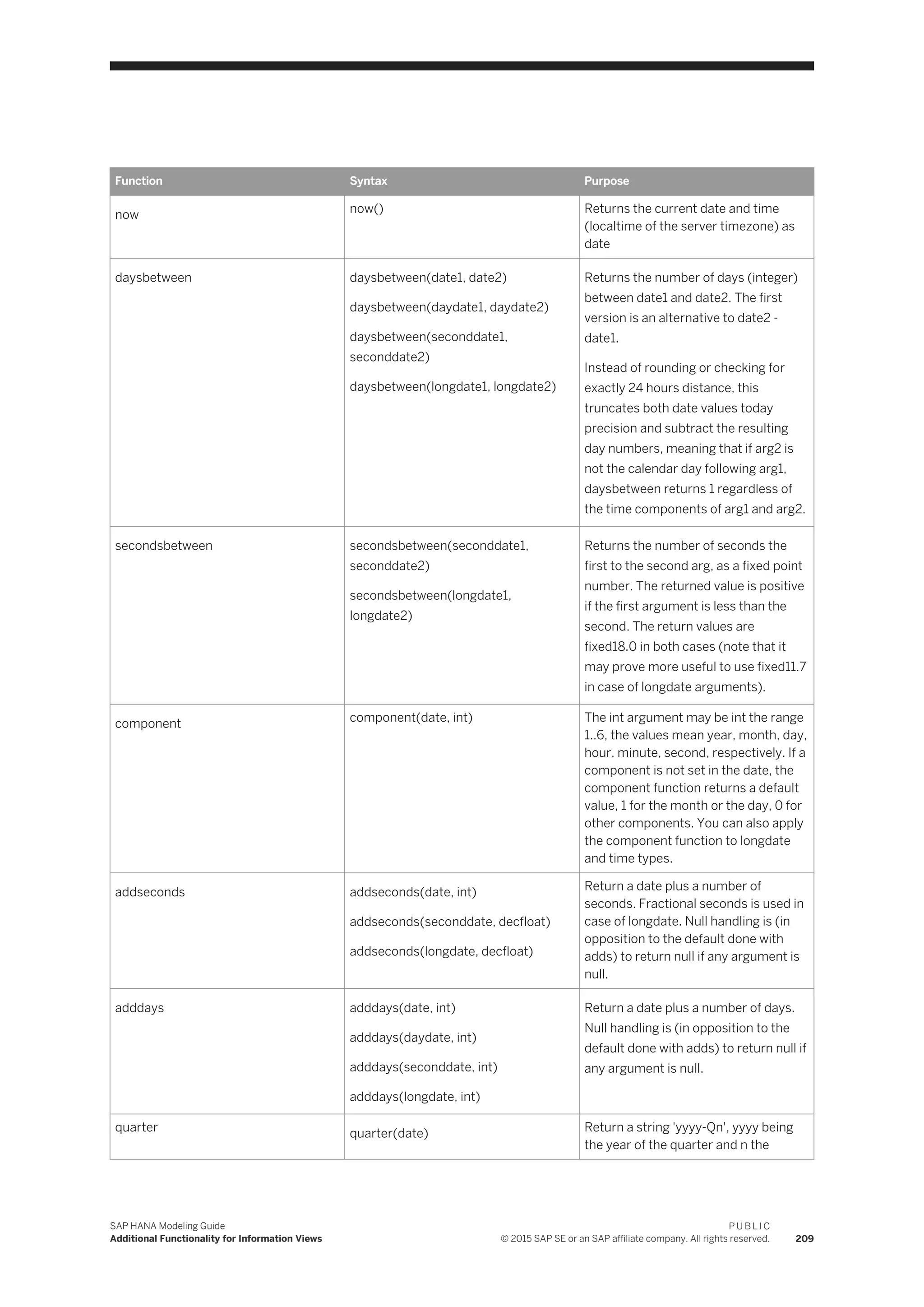 Function Syntax Purpose
now now() Returns the current date and time
(localtime of the server timezone) as
date
daysbetween daysbetween(date1, date2)
daysbetween(daydate1, daydate2)
daysbetween(seconddate1,
seconddate2)
daysbetween(longdate1, longdate2)
Returns the number of days (integer)
between date1 and date2. The first
version is an alternative to date2 -
date1.
Instead of rounding or checking for
exactly 24 hours distance, this
truncates both date values today
precision and subtract the resulting
day numbers, meaning that if arg2 is
not the calendar day following arg1,
daysbetween returns 1 regardless of
the time components of arg1 and arg2.
secondsbetween secondsbetween(seconddate1,
seconddate2)
secondsbetween(longdate1,
longdate2)
Returns the number of seconds the
first to the second arg, as a fixed point
number. The returned value is positive
if the first argument is less than the
second. The return values are
fixed18.0 in both cases (note that it
may prove more useful to use fixed11.7
in case of longdate arguments).
component component(date, int) The int argument may be int the range
1..6, the values mean year, month, day,
hour, minute, second, respectively. If a
component is not set in the date, the
component function returns a default
value, 1 for the month or the day, 0 for
other components. You can also apply
the component function to longdate
and time types.
addseconds addseconds(date, int)
addseconds(seconddate, decfloat)
addseconds(longdate, decfloat)
Return a date plus a number of
seconds. Fractional seconds is used in
case of longdate. Null handling is (in
opposition to the default done with
adds) to return null if any argument is
null.
adddays adddays(date, int)
adddays(daydate, int)
adddays(seconddate, int)
adddays(longdate, int)
Return a date plus a number of days.
Null handling is (in opposition to the
default done with adds) to return null if
any argument is null.
quarter quarter(date) Return a string 'yyyy-Qn', yyyy being
the year of the quarter and n the
SAP HANA Modeling Guide
Additional Functionality for Information Views
P U B L I C
© 2015 SAP SE or an SAP affiliate company. All rights reserved. 209
 