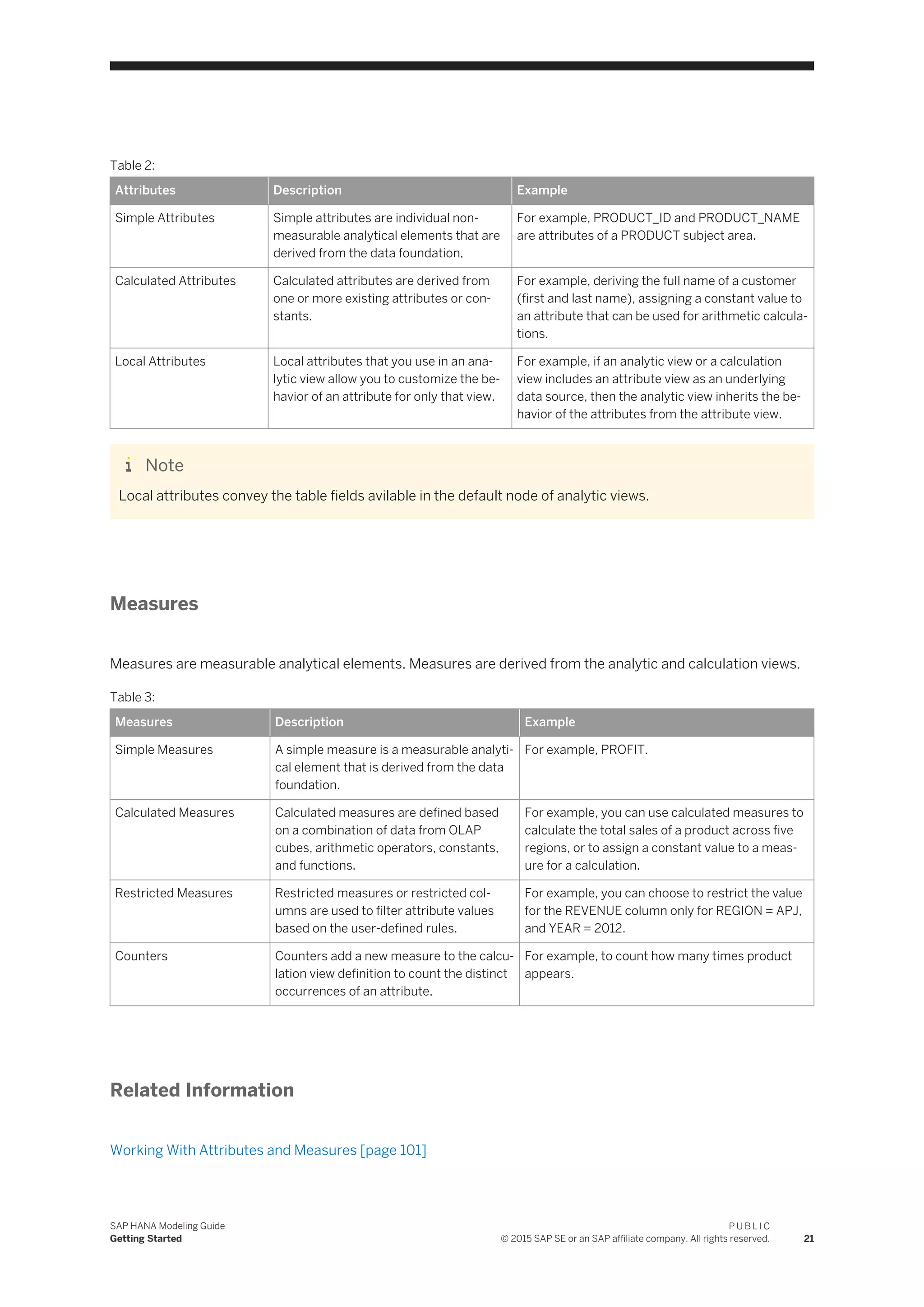 Table 2:
Attributes Description Example
Simple Attributes Simple attributes are individual non-
measurable analytical elements that are
derived from the data foundation.
For example, PRODUCT_ID and PRODUCT_NAME
are attributes of a PRODUCT subject area.
Calculated Attributes Calculated attributes are derived from
one or more existing attributes or con­
stants.
For example, deriving the full name of a customer
(first and last name), assigning a constant value to
an attribute that can be used for arithmetic calcula­
tions.
Local Attributes Local attributes that you use in an ana­
lytic view allow you to customize the be­
havior of an attribute for only that view.
For example, if an analytic view or a calculation
view includes an attribute view as an underlying
data source, then the analytic view inherits the be­
havior of the attributes from the attribute view.
Note
Local attributes convey the table fields avilable in the default node of analytic views.
Measures
Measures are measurable analytical elements. Measures are derived from the analytic and calculation views.
Table 3:
Measures Description Example
Simple Measures A simple measure is a measurable analyti­
cal element that is derived from the data
foundation.
For example, PROFIT.
Calculated Measures Calculated measures are defined based
on a combination of data from OLAP
cubes, arithmetic operators, constants,
and functions.
For example, you can use calculated measures to
calculate the total sales of a product across five
regions, or to assign a constant value to a meas­
ure for a calculation.
Restricted Measures Restricted measures or restricted col­
umns are used to filter attribute values
based on the user-defined rules.
For example, you can choose to restrict the value
for the REVENUE column only for REGION = APJ,
and YEAR = 2012.
Counters Counters add a new measure to the calcu­
lation view definition to count the distinct
occurrences of an attribute.
For example, to count how many times product
appears.
Related Information
Working With Attributes and Measures [page 101]
SAP HANA Modeling Guide
Getting Started
P U B L I C
© 2015 SAP SE or an SAP affiliate company. All rights reserved. 21
 