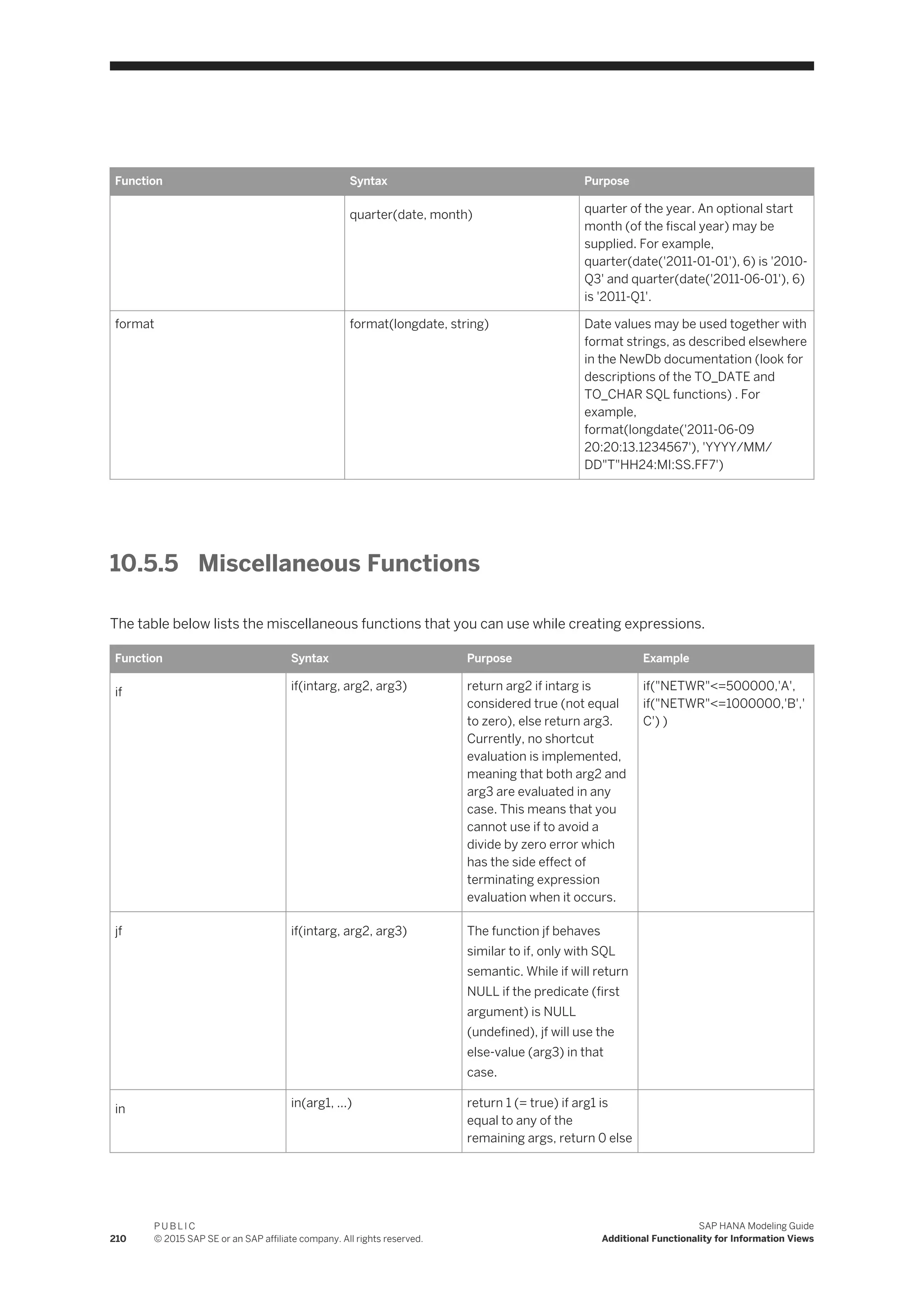 Function Syntax Purpose
quarter(date, month) quarter of the year. An optional start
month (of the fiscal year) may be
supplied. For example,
quarter(date('2011-01-01'), 6) is '2010-
Q3' and quarter(date('2011-06-01'), 6)
is '2011-Q1'.
format format(longdate, string) Date values may be used together with
format strings, as described elsewhere
in the NewDb documentation (look for
descriptions of the TO_DATE and
TO_CHAR SQL functions) . For
example,
format(longdate('2011-06-09
20:20:13.1234567'), 'YYYY/MM/
DD"T"HH24:MI:SS.FF7')
10.5.5 Miscellaneous Functions
The table below lists the miscellaneous functions that you can use while creating expressions.
Function Syntax Purpose Example
if if(intarg, arg2, arg3) return arg2 if intarg is
considered true (not equal
to zero), else return arg3.
Currently, no shortcut
evaluation is implemented,
meaning that both arg2 and
arg3 are evaluated in any
case. This means that you
cannot use if to avoid a
divide by zero error which
has the side effect of
terminating expression
evaluation when it occurs.
if("NETWR"<=500000,'A',
if("NETWR"<=1000000,'B','
C') )
jf if(intarg, arg2, arg3) The function jf behaves
similar to if, only with SQL
semantic. While if will return
NULL if the predicate (first
argument) is NULL
(undefined), jf will use the
else-value (arg3) in that
case.
in in(arg1, ...) return 1 (= true) if arg1 is
equal to any of the
remaining args, return 0 else
210
P U B L I C
© 2015 SAP SE or an SAP affiliate company. All rights reserved.
SAP HANA Modeling Guide
Additional Functionality for Information Views
 