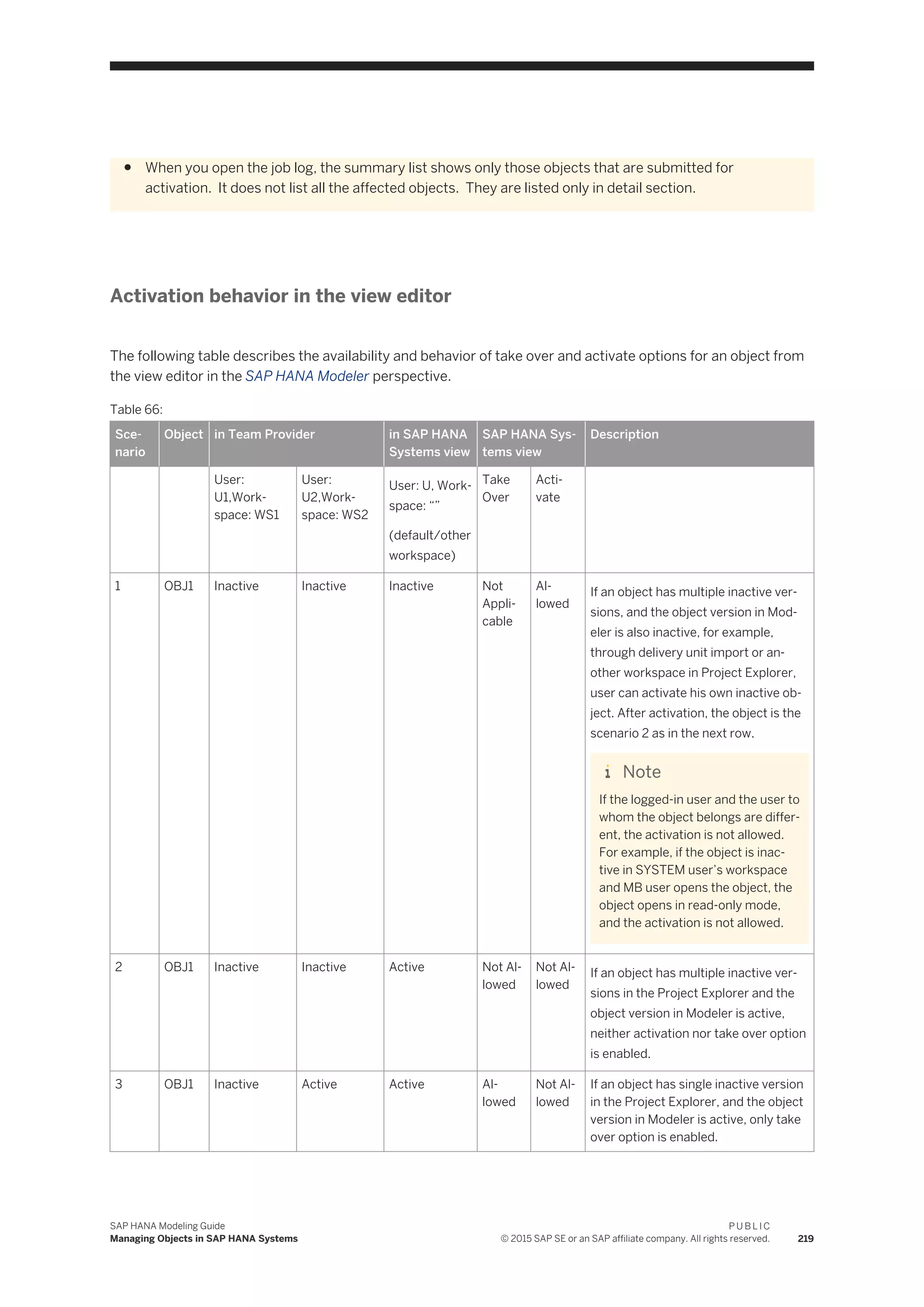 ● When you open the job log, the summary list shows only those objects that are submitted for
activation. It does not list all the affected objects. They are listed only in detail section.
Activation behavior in the view editor
The following table describes the availability and behavior of take over and activate options for an object from
the view editor in the SAP HANA Modeler perspective.
Table 66:
Sce­
nario
Object in Team Provider in SAP HANA
Systems view
SAP HANA Sys­
tems view
Description
User:
U1,Work­
space: WS1
User:
U2,Work­
space: WS2
User: U, Work­
space: “”
(default/other
workspace)
Take
Over
Acti­
vate
1 OBJ1 Inactive Inactive Inactive Not
Appli­
cable
Al­
lowed
If an object has multiple inactive ver­
sions, and the object version in Mod­
eler is also inactive, for example,
through delivery unit import or an­
other workspace in Project Explorer,
user can activate his own inactive ob­
ject. After activation, the object is the
scenario 2 as in the next row.
Note
If the logged-in user and the user to
whom the object belongs are differ­
ent, the activation is not allowed.
For example, if the object is inac­
tive in SYSTEM user’s workspace
and MB user opens the object, the
object opens in read-only mode,
and the activation is not allowed.
2 OBJ1 Inactive Inactive Active Not Al­
lowed
Not Al­
lowed
If an object has multiple inactive ver­
sions in the Project Explorer and the
object version in Modeler is active,
neither activation nor take over option
is enabled.
3 OBJ1 Inactive Active Active Al­
lowed
Not Al­
lowed
If an object has single inactive version
in the Project Explorer, and the object
version in Modeler is active, only take
over option is enabled.
SAP HANA Modeling Guide
Managing Objects in SAP HANA Systems
P U B L I C
© 2015 SAP SE or an SAP affiliate company. All rights reserved. 219
 