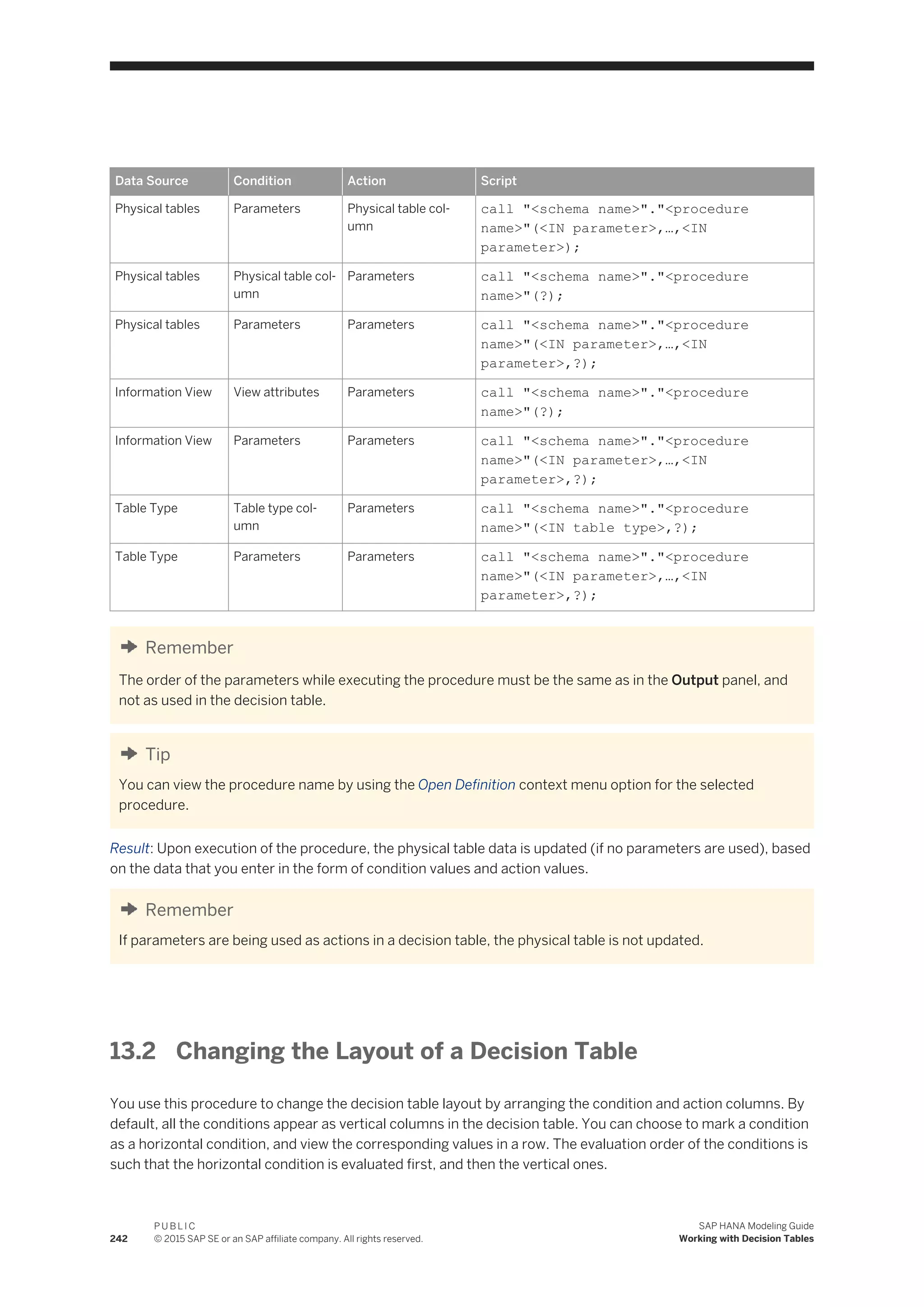 Data Source Condition Action Script
Physical tables Parameters Physical table col­
umn
call "<schema name>"."<procedure
name>"(<IN parameter>,…,<IN
parameter>);
Physical tables Physical table col­
umn
Parameters call "<schema name>"."<procedure
name>"(?);
Physical tables Parameters Parameters call "<schema name>"."<procedure
name>"(<IN parameter>,…,<IN
parameter>,?);
Information View View attributes Parameters call "<schema name>"."<procedure
name>"(?);
Information View Parameters Parameters call "<schema name>"."<procedure
name>"(<IN parameter>,…,<IN
parameter>,?);
Table Type Table type col­
umn
Parameters call "<schema name>"."<procedure
name>"(<IN table type>,?);
Table Type Parameters Parameters call "<schema name>"."<procedure
name>"(<IN parameter>,…,<IN
parameter>,?);
Remember
The order of the parameters while executing the procedure must be the same as in the Output panel, and
not as used in the decision table.
Tip
You can view the procedure name by using the Open Definition context menu option for the selected
procedure.
Result: Upon execution of the procedure, the physical table data is updated (if no parameters are used), based
on the data that you enter in the form of condition values and action values.
Remember
If parameters are being used as actions in a decision table, the physical table is not updated.
13.2 Changing the Layout of a Decision Table
You use this procedure to change the decision table layout by arranging the condition and action columns. By
default, all the conditions appear as vertical columns in the decision table. You can choose to mark a condition
as a horizontal condition, and view the corresponding values in a row. The evaluation order of the conditions is
such that the horizontal condition is evaluated first, and then the vertical ones.
242
P U B L I C
© 2015 SAP SE or an SAP affiliate company. All rights reserved.
SAP HANA Modeling Guide
Working with Decision Tables
 