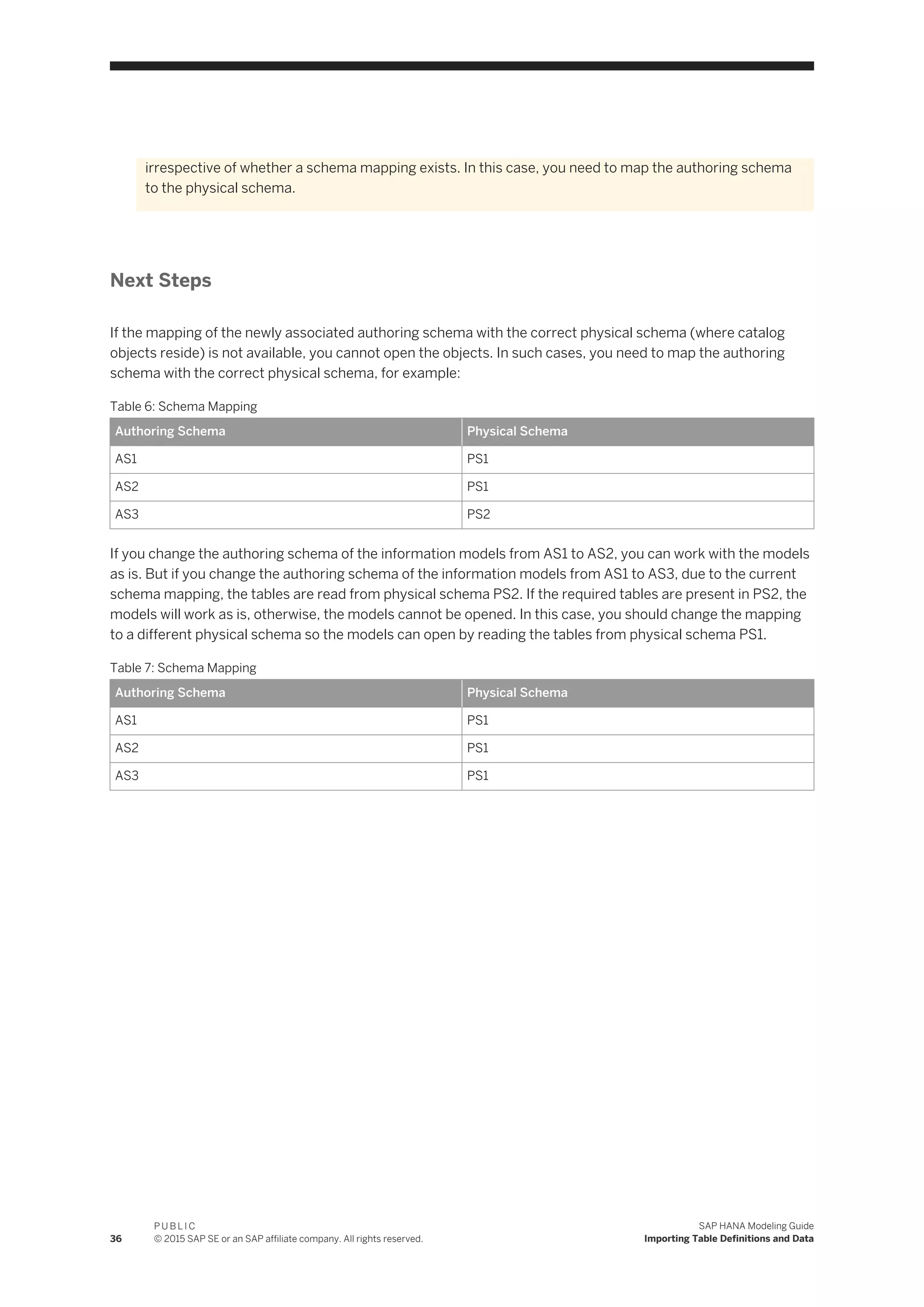 irrespective of whether a schema mapping exists. In this case, you need to map the authoring schema
to the physical schema.
Next Steps
If the mapping of the newly associated authoring schema with the correct physical schema (where catalog
objects reside) is not available, you cannot open the objects. In such cases, you need to map the authoring
schema with the correct physical schema, for example:
Table 6: Schema Mapping
Authoring Schema Physical Schema
AS1 PS1
AS2 PS1
AS3 PS2
If you change the authoring schema of the information models from AS1 to AS2, you can work with the models
as is. But if you change the authoring schema of the information models from AS1 to AS3, due to the current
schema mapping, the tables are read from physical schema PS2. If the required tables are present in PS2, the
models will work as is, otherwise, the models cannot be opened. In this case, you should change the mapping
to a different physical schema so the models can open by reading the tables from physical schema PS1.
Table 7: Schema Mapping
Authoring Schema Physical Schema
AS1 PS1
AS2 PS1
AS3 PS1
36
P U B L I C
© 2015 SAP SE or an SAP affiliate company. All rights reserved.
SAP HANA Modeling Guide
Importing Table Definitions and Data
 
