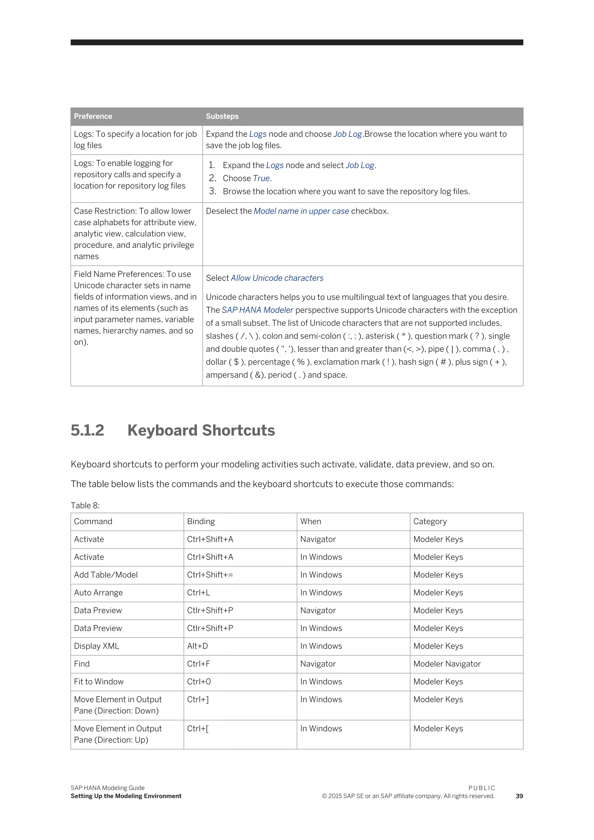 Preference Substeps
Logs: To specify a location for job
log files
Expand the Logs node and choose Job Log.Browse the location where you want to
save the job log files.
Logs: To enable logging for
repository calls and specify a
location for repository log files
1. Expand the Logs node and select Job Log.
2. Choose True.
3. Browse the location where you want to save the repository log files.
Case Restriction: To allow lower
case alphabets for attribute view,
analytic view, calculation view,
procedure, and analytic privilege
names
Deselect the Model name in upper case checkbox.
Field Name Preferences: To use
Unicode character sets in name
fields of information views, and in
names of its elements (such as
input parameter names, variable
names, hierarchy names, and so
on).
Select Allow Unicode characters
Unicode characters helps you to use multilingual text of languages that you desire.
The SAP HANA Modeler perspective supports Unicode characters with the exception
of a small subset. The list of Unicode characters that are not supported includes,
slashes ( /,  ), colon and semi-colon ( :, ; ), asterisk ( * ), question mark ( ? ), single
and double quotes ( ", '), lesser than and greater than (<, >), pipe ( | ), comma ( , ) ,
dollar ( $ ), percentage ( % ), exclamation mark ( ! ), hash sign ( # ), plus sign ( + ),
ampersand ( &), period ( . ) and space.
5.1.2 Keyboard Shortcuts
Keyboard shortcuts to perform your modeling activities such activate, validate, data preview, and so on.
The table below lists the commands and the keyboard shortcuts to execute those commands:
Table 8:
Command Binding When Category
Activate Ctrl+Shift+A Navigator Modeler Keys
Activate Ctrl+Shift+A In Windows Modeler Keys
Add Table/Model Ctrl+Shift+= In Windows Modeler Keys
Auto Arrange Ctrl+L In Windows Modeler Keys
Data Preview Ctlr+Shift+P Navigator Modeler Keys
Data Preview Ctlr+Shift+P In Windows Modeler Keys
Display XML Alt+D In Windows Modeler Keys
Find Ctrl+F Navigator Modeler Navigator
Fit to Window Ctrl+0 In Windows Modeler Keys
Move Element in Output
Pane (Direction: Down)
Ctrl+] In Windows Modeler Keys
Move Element in Output
Pane (Direction: Up)
Ctrl+[ In Windows Modeler Keys
SAP HANA Modeling Guide
Setting Up the Modeling Environment
P U B L I C
© 2015 SAP SE or an SAP affiliate company. All rights reserved. 39
 
