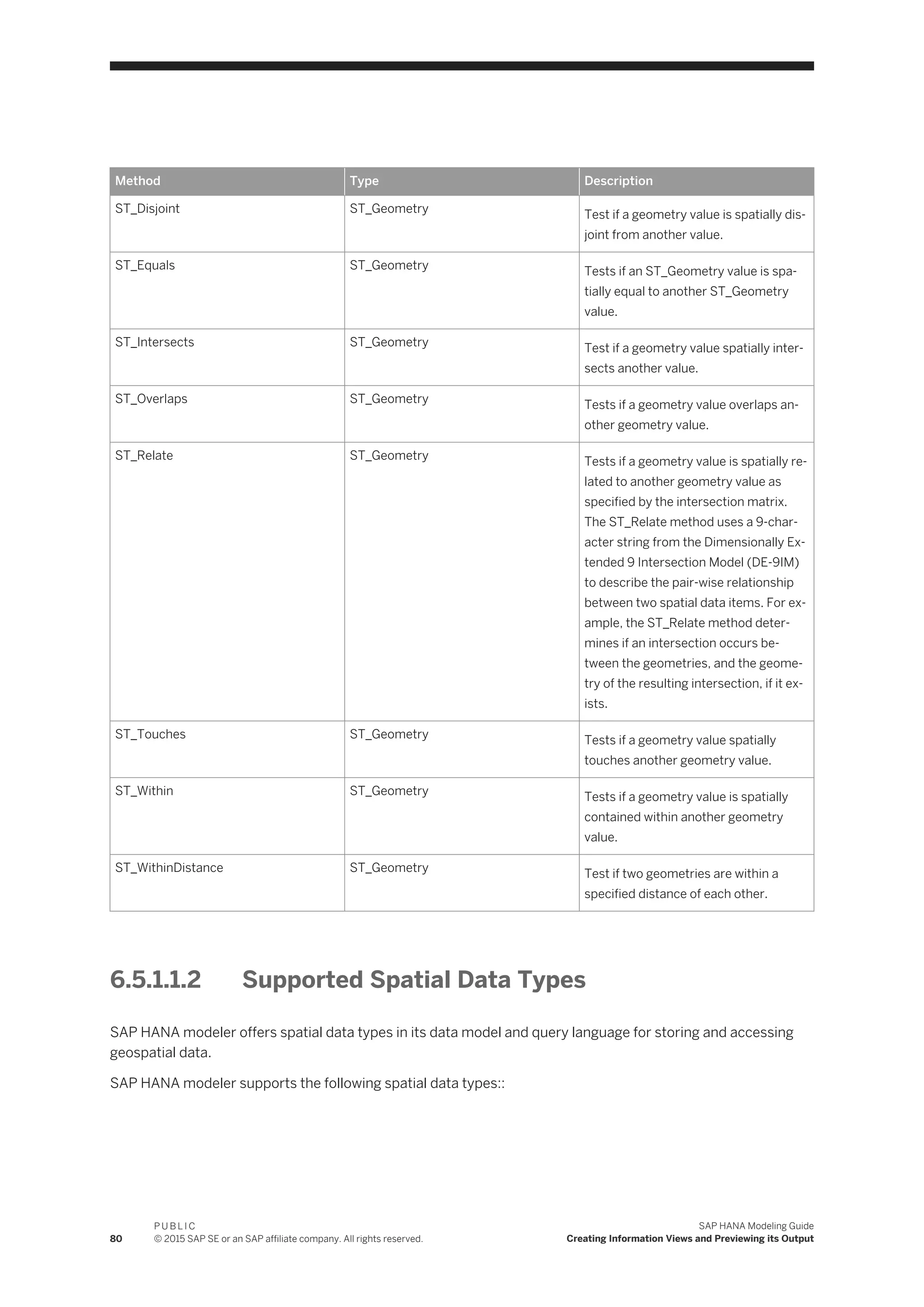 Method Type Description
ST_Disjoint ST_Geometry Test if a geometry value is spatially dis­
joint from another value.
ST_Equals ST_Geometry Tests if an ST_Geometry value is spa­
tially equal to another ST_Geometry
value.
ST_Intersects ST_Geometry Test if a geometry value spatially inter­
sects another value.
ST_Overlaps ST_Geometry Tests if a geometry value overlaps an­
other geometry value.
ST_Relate ST_Geometry Tests if a geometry value is spatially re­
lated to another geometry value as
specified by the intersection matrix.
The ST_Relate method uses a 9-char­
acter string from the Dimensionally Ex­
tended 9 Intersection Model (DE-9IM)
to describe the pair-wise relationship
between two spatial data items. For ex­
ample, the ST_Relate method deter­
mines if an intersection occurs be­
tween the geometries, and the geome­
try of the resulting intersection, if it ex­
ists.
ST_Touches ST_Geometry Tests if a geometry value spatially
touches another geometry value.
ST_Within ST_Geometry Tests if a geometry value is spatially
contained within another geometry
value.
ST_WithinDistance ST_Geometry Test if two geometries are within a
specified distance of each other.
6.5.1.1.2 Supported Spatial Data Types
SAP HANA modeler offers spatial data types in its data model and query language for storing and accessing
geospatial data.
SAP HANA modeler supports the following spatial data types::
80
P U B L I C
© 2015 SAP SE or an SAP affiliate company. All rights reserved.
SAP HANA Modeling Guide
Creating Information Views and Previewing its Output
 