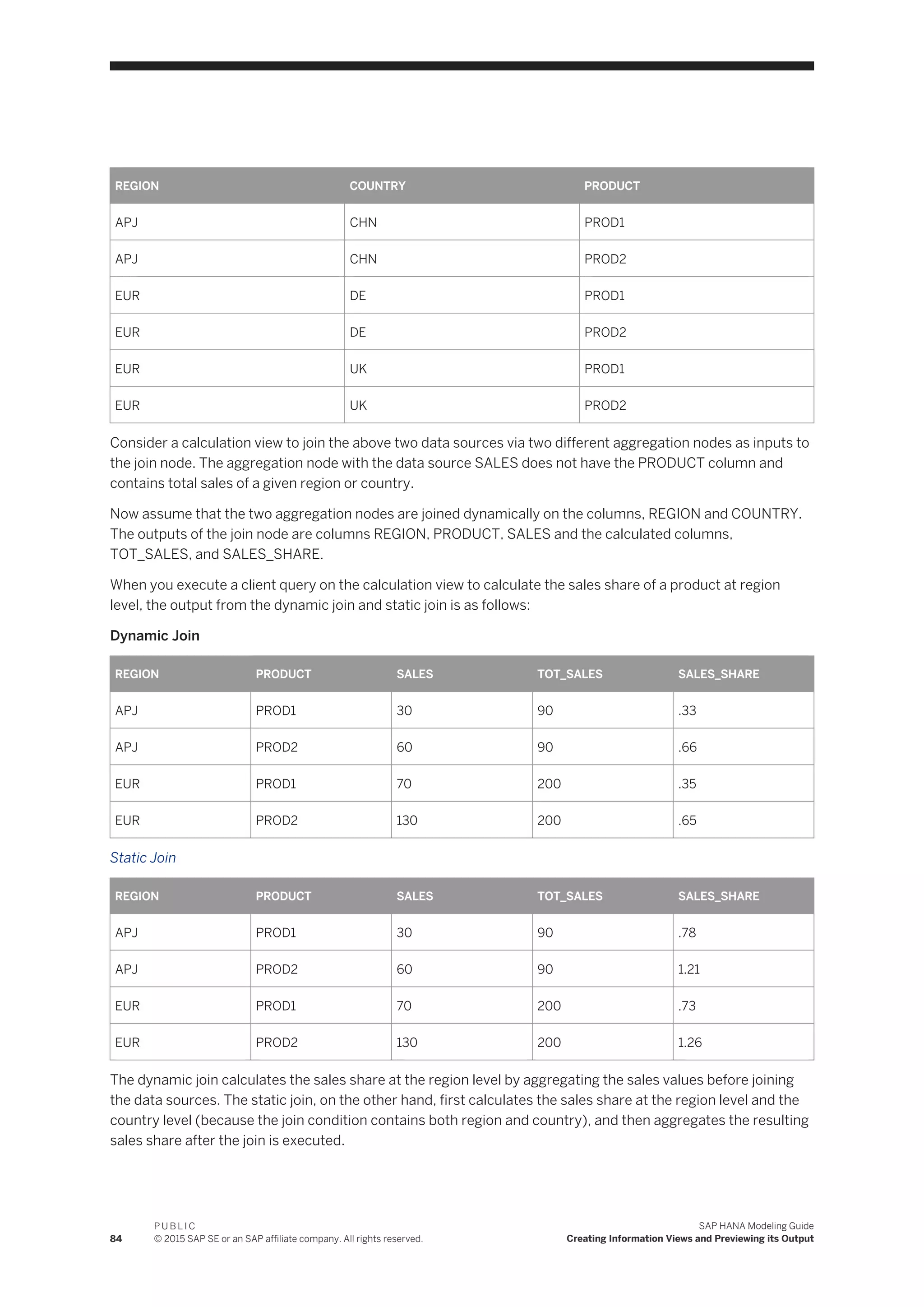 REGION COUNTRY PRODUCT
APJ CHN PROD1
APJ CHN PROD2
EUR DE PROD1
EUR DE PROD2
EUR UK PROD1
EUR UK PROD2
Consider a calculation view to join the above two data sources via two different aggregation nodes as inputs to
the join node. The aggregation node with the data source SALES does not have the PRODUCT column and
contains total sales of a given region or country.
Now assume that the two aggregation nodes are joined dynamically on the columns, REGION and COUNTRY.
The outputs of the join node are columns REGION, PRODUCT, SALES and the calculated columns,
TOT_SALES, and SALES_SHARE.
When you execute a client query on the calculation view to calculate the sales share of a product at region
level, the output from the dynamic join and static join is as follows:
Dynamic Join
REGION PRODUCT SALES TOT_SALES SALES_SHARE
APJ PROD1 30 90 .33
APJ PROD2 60 90 .66
EUR PROD1 70 200 .35
EUR PROD2 130 200 .65
Static Join
REGION PRODUCT SALES TOT_SALES SALES_SHARE
APJ PROD1 30 90 .78
APJ PROD2 60 90 1.21
EUR PROD1 70 200 .73
EUR PROD2 130 200 1.26
The dynamic join calculates the sales share at the region level by aggregating the sales values before joining
the data sources. The static join, on the other hand, first calculates the sales share at the region level and the
country level (because the join condition contains both region and country), and then aggregates the resulting
sales share after the join is executed.
84
P U B L I C
© 2015 SAP SE or an SAP affiliate company. All rights reserved.
SAP HANA Modeling Guide
Creating Information Views and Previewing its Output
 