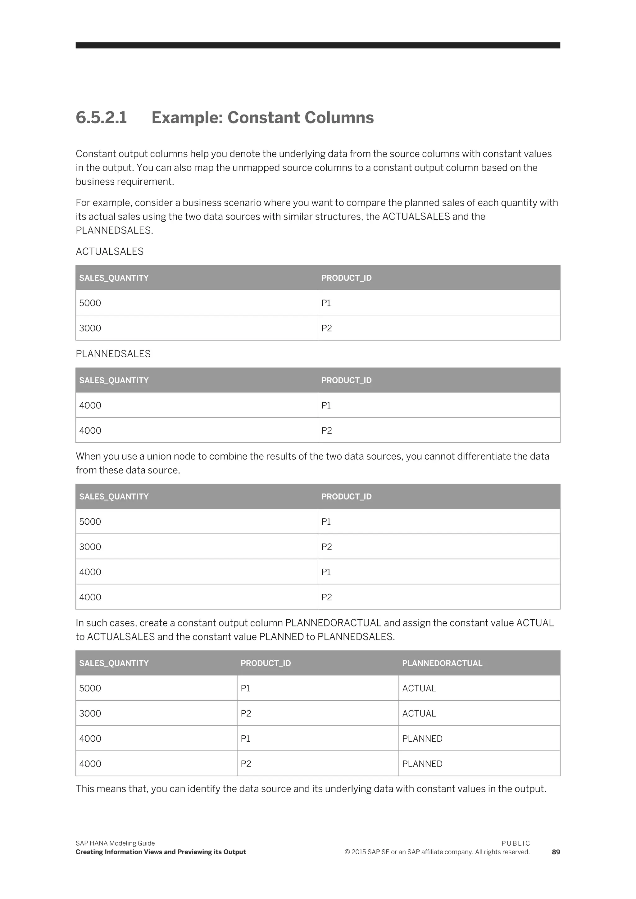 6.5.2.1 Example: Constant Columns
Constant output columns help you denote the underlying data from the source columns with constant values
in the output. You can also map the unmapped source columns to a constant output column based on the
business requirement.
For example, consider a business scenario where you want to compare the planned sales of each quantity with
its actual sales using the two data sources with similar structures, the ACTUALSALES and the
PLANNEDSALES.
ACTUALSALES
SALES_QUANTITY PRODUCT_ID
5000 P1
3000 P2
PLANNEDSALES
SALES_QUANTITY PRODUCT_ID
4000 P1
4000 P2
When you use a union node to combine the results of the two data sources, you cannot differentiate the data
from these data source.
SALES_QUANTITY PRODUCT_ID
5000 P1
3000 P2
4000 P1
4000 P2
In such cases, create a constant output column PLANNEDORACTUAL and assign the constant value ACTUAL
to ACTUALSALES and the constant value PLANNED to PLANNEDSALES.
SALES_QUANTITY PRODUCT_ID PLANNEDORACTUAL
5000 P1 ACTUAL
3000 P2 ACTUAL
4000 P1 PLANNED
4000 P2 PLANNED
This means that, you can identify the data source and its underlying data with constant values in the output.
SAP HANA Modeling Guide
Creating Information Views and Previewing its Output
P U B L I C
© 2015 SAP SE or an SAP affiliate company. All rights reserved. 89
 