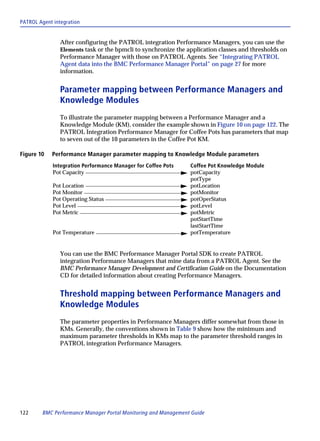 PATROL Agent integration


                After configuring the PATROL integration Performance Managers, you can use the
                Elements task or the bpmcli to synchronize the application classes and thresholds on
                Performance Manager with those on PATROL Agents. See “Integrating PATROL
                Agent data into the BMC Performance Manager Portal” on page 27 for more
                information.


                Parameter mapping between Performance Managers and
                Knowledge Modules
                To illustrate the parameter mapping between a Performance Manager and a
                Knowledge Module (KM), consider the example shown in Figure 10 on page 122. The
                PATROL Integration Performance Manager for Coffee Pots has parameters that map
                to seven out of the 10 parameters in the Coffee Pot KM.

Figure 10   Performance Manager parameter mapping to Knowledge Module parameters
             Integration Performance Manager for Coffee Pots     Coffee Pot Knowledge Module
             Pot Capacity                                        potCapacity
                                                                 potType
             Pot Location                                        potLocation
             Pot Monitor                                         potMonitor
             Pot Operating Status                                potOperStatus
             Pot Level                                           potLevel
             Pot Metric                                          potMetric
                                                                 potStartTime
                                                                 lastStartTime
             Pot Temperature                                     potTemperature


                You can use the BMC Performance Manager Portal SDK to create PATROL
                integration Performance Managers that mine data from a PATROL Agent. See the
                BMC Performance Manager Development and Certification Guide on the Documentation
                CD for detailed information about creating Performance Managers.


                Threshold mapping between Performance Managers and
                Knowledge Modules
                The parameter properties in Performance Managers differ somewhat from those in
                KMs. Generally, the conventions shown in Table 9 show how the minimum and
                maximum parameter thresholds in KMs map to the parameter threshold ranges in
                PATROL integration Performance Managers.




122      BMC Performance Manager Portal Monitoring and Management Guide
 