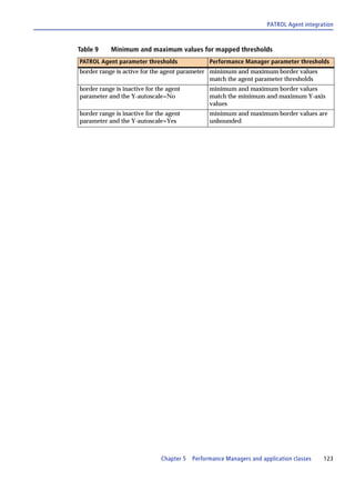 PATROL Agent integration



Table 9    Minimum and maximum values for mapped thresholds
PATROL Agent parameter thresholds               Performance Manager parameter thresholds
border range is active for the agent parameter minimum and maximum border values
                                               match the agent parameter thresholds
border range is inactive for the agent          minimum and maximum border values
parameter and the Y-autoscale=No                match the minimum and maximum Y-axis
                                                values
border range is inactive for the agent          minimum and maximum border values are
parameter and the Y-autoscale=Yes               unbounded




                              Chapter 5   Performance Managers and application classes   123
 