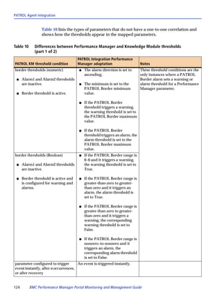 PATROL Agent integration


                  Table 10 lists the types of parameters that do not have a one-to-one correlation and
                  shows how the thresholds appear in the mapped parameters.

Table 10     Differences between Performance Manager and Knowledge Module thresholds
             (part 1 of 2)
                                       PATROL Integration Performance
PATROL KM threshold condition          Manager adaptation                     Notes
border thresholds (numeric)            s   The alarm direction is set to      These threshold conditions are the
                                           ascending.                         only instances where a PATROL
 s    Alarm1 and Alarm2 thresholds                                            Border alarm sets a warning or
      are inactive.                    s   The minimum is set to the          alarm threshold for a Performance
                                           PATROL Border minimum              Manager parameter.
 s    Border threshold is active.          value.

                                       s   If the PATROL Border
                                           threshold triggers a warning,
                                           the warning threshold is set to
                                           the PATROL Border maximum
                                           value.

                                       s   If the PATROL Border
                                           threshold triggers an alarm, the
                                           alarm threshold is set to the
                                           PATROL Border maximum
                                           value.
border thresholds (Boolean)            s   If the PATROL Border range is
                                           0–0 and it triggers a warning,
 s    Alarm1 and Alarm2 thresholds         the warning threshold is set to
      are inactive.                        True.

 s    Border threshold is active and   s   If the PATROL Border range is
      is configured for warning and        greater-than-zero to greater-
      alarms.                              than-zero and it triggers an
                                           alarm, the alarm threshold is
                                           set to True.

                                       s   If the PATROL Border range is
                                           greater-than-zero to greater-
                                           than-zero and it triggers a
                                           warning, the corresponding
                                           warning threshold is set to
                                           False.

                                       s   If the PATROL Border range is
                                           nonzero–to-nonzero and it
                                           triggers an alarm, the
                                           corresponding alarm threshold
                                           is set to False.
parameter configured to trigger       An event is triggered instantly.
event instantly, after n occurrences,
or after recovery


124        BMC Performance Manager Portal Monitoring and Management Guide
 