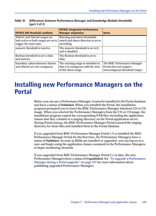 Installing new Performance Managers on the Portal


Table 10    Differences between Performance Manager and Knowledge Module thresholds
            (part 2 of 2)
                                     PATROL Integration Performance
PATROL KM threshold condition        Manager adaptation                     Notes
Alarm1 and Alarm2 ranges are          Warning and alarm thresholds
both active or both ranges are set to match and alarm direction is set to
trigger the same state                ascending.
numeric threshold is inactive        The numeric threshold is set to 0
                                     and is disabled.
Boolean threshold is set to false    The Boolean threshold is set to
and inactive                         false.
boundary values between Alarm1       The warning range is extended so       The BMC Performance Manager
and Alarm2 are not contiguous        that it is contiguous with the start   Portal does not support
                                     of the alarm range.                    noncontiguous threshold ranges.




Installing new Performance Managers on the
Portal
                Before you can use a Performance Manager, it must be installed in the Portal database
                and have a status of Published. When you installed the Portal, the installation
                program prompted you to insert the BMC Performance Manager Solutions CD or CD
                image. When you selected the Performance Managers from the CD or CD image, the
                installation program copied the corresponding PAR files (including the application
                classes that they contain) to a staging directory on the Portal application server.
                During Portal startup, the BMC Performance Manager Portal scanned the staging
                directory for those files and installed them in the Portal database.

                If you upgraded from BMC Performance Manager Portal 1.2 or installed the BMC
                Performance Manager Portal for the first time, the Performance Managers have a
                status of Published. As soon as RSMs are installed or upgraded, you can log on as a
                user and begin using the application classes contained in the Performance Managers
                to begin monitoring elements.

                If you upgraded from BMC Performance Manager Portal 2.1 or later, the new
                Performance Managers have a status of Unpublished. See “To upgrade a Performance
                Manager during a Portal upgrade” on page 127 for more information about
                publishing upgraded Performance Managers.




                                               Chapter 5   Performance Managers and application classes     125
 