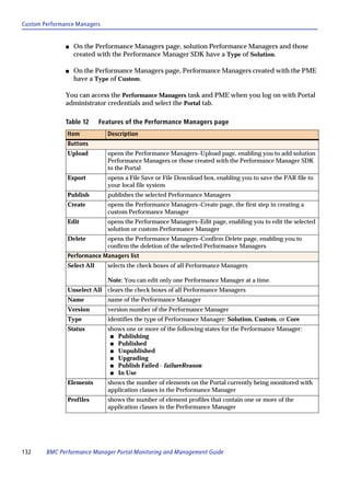 Custom Performance Managers


               s   On the Performance Managers page, solution Performance Managers and those
                   created with the Performance Manager SDK have a Type of Solution.

               s   On the Performance Managers page, Performance Managers created with the PME
                   have a Type of Custom.

               You can access the Performance Managers task and PME when you log on with Portal
               administrator credentials and select the Portal tab.

               Table 12     Features of the Performance Managers page
               Item           Description
               Buttons
               Upload         opens the Performance Managers–Upload page, enabling you to add solution
                              Performance Managers or those created with the Performance Manager SDK
                              to the Portal
               Export         opens a File Save or File Download box, enabling you to save the PAR file to
                              your local file system
               Publish        publishes the selected Performance Managers
               Create         opens the Performance Managers–Create page, the first step in creating a
                              custom Performance Manager
               Edit           opens the Performance Managers–Edit page, enabling you to edit the selected
                              solution or custom Performance Manager
               Delete         opens the Performance Managers–Confirm Delete page, enabling you to
                              confirm the deletion of the selected Performance Managers
               Performance Managers list
               Select All     selects the check boxes of all Performance Managers

                              Note: You can edit only one Performance Manager at a time.
               Unselect All clears the check boxes of all Performance Managers
               Name           name of the Performance Manager
               Version        version number of the Performance Manager
               Type           identifies the type of Performance Manager: Solution, Custom, or Core
               Status         shows one or more of the following states for the Performance Manager:
                               s Publishing
                               s Published
                               s Unpublished
                               s Upgrading
                               s Publish Failed - failureReason
                               s In Use

               Elements       shows the number of elements on the Portal currently being monitored with
                              application classes in the Performance Manager
               Profiles       shows the number of element profiles that contain one or more of the
                              application classes in the Performance Manager




132     BMC Performance Manager Portal Monitoring and Management Guide
 