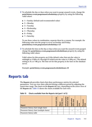 Reports tab


      2 To schedule the day or days when you want to purge unused events, change the
        portal.history.events.purgeunused.scheduledays property by using the following
        valid values:

        s   1 = Sunday (default and recommended value)
        s   2 = Monday
        s   3 = Tuesday
        s   4 = Wednesday
        s   5 = Thursday
        s   6 = Friday
        s   7 = Saturday

        To use these values in combination, separate them by a comma. For example, the
        following value sets the purge to occur on Sunday and Friday:
        portal.history.events.purgeunused.scheduledays=1,6

      3 To schedule the time on the day or days when you want the unused events purged,
        change the portal.history.events.purgeunused.schedulehours property by using the
        following valid values:

        Valid values for this property are 0 (the default value that sets the value to
        midnight or 12:00 a.m.) through 23 (which sets the value to 11:00 p.m.). The default
        setting is 19, or 7:00 p.m. The time set for this property is the time on the database
        server.

        Example: portal.history.events.purgeunused.schedulehours=19




Reports tab
      The Reports tab provides charts that show performance metrics for selected
      parameters. You can view data collected during a different period by adjusting the
      report time range. The charts on the Reports tab vary, depending on the active view of
      the Reports tab. Table 15 shows the charts available for each view.

      Table 15   Charts available from the Reports tab (part 1 of 2)
                                                                                Infrastructure
                                                    Account view




                                                                                element view
                                                                   Group view




                                                                                                 Application




                                                                                                                           Parameter
                                                                                                 class view

                                                                                                                Instance
                                                                   Object




                                                                                                                view


                                                                                                                           view




      Report
      Parameter history chart (single chart)                                                                                 +
      Parameter history chart (multiple charts)                                                    +             +
      Parameter history table                                                                                                +


                                                                                          Chapter 6            Reports        151
 
