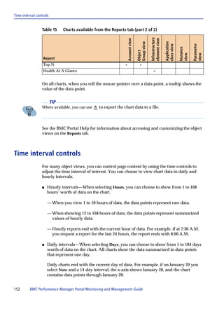 Time interval controls


                 Table 15      Charts available from the Reports tab (part 2 of 2)




                                                                                                 Infrastructure
                                                                     Account view




                                                                                                 element view
                                                                                    Group view




                                                                                                                  Application




                                                                                                                                           Parameter
                                                                                                                  class view

                                                                                                                                Instance
                                                                                    Object




                                                                                                                                view


                                                                                                                                           view
                  Report
                  Top N                                          +                    +
                  Health At A Glance                                                                +


                 On all charts, when you roll the mouse pointer over a data point, a tooltip shows the
                 value of the data point.


                         TIP
                 Where available, you can use     to export the chart data to a file.



                 See the BMC Portal Help for information about accessing and customizing the object
                 views on the Reports tab.



Time interval controls
                 For many object views, you can control page content by using the time controls to
                 adjust the time interval of interest. You can choose to view chart data in daily and
                 hourly intervals.

                 s   Hourly intervals—When selecting Hours, you can choose to show from 1 to 168
                     hours’ worth of data on the chart.

                     — When you view 1 to 10 hours of data, the data points represent raw data.

                     — When showing 12 to 168 hours of data, the data points represent summarized
                       values of hourly data.

                     — Hourly reports end with the current hour of data. For example, if at 7:30 A.M.
                       you request a report for the last 24 hours, the report ends with 8:00 A.M.

                 s   Daily intervals—When selecting Days, you can choose to show from 1 to 184 days
                     worth of data on the chart. All charts show the data summarized in data points
                     that represent one day.

                     Daily charts end with the current day of data. For example, if on January 20 you
                     select Now and a 14-day interval, the x-axis shows January 20, and the chart
                     contains data points through January 20.


152      BMC Performance Manager Portal Monitoring and Management Guide
 