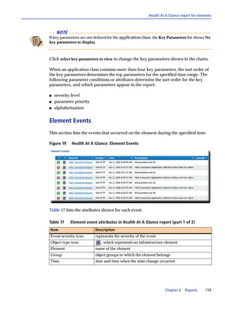 Health At A Glance report for elements



     NOTE
If key parameters are not defined for the application class, the Key Parameters list shows No
key parameters to display.



Click select key parameters to view to change the key parameters shown in the charts.

When an application class contains more than four key parameters, the sort order of
the key parameters determines the top parameters for the specified time range. The
following parameter conditions or attributes determine the sort order for the key
parameters, and which parameters appear in the report:

s   severity level
s   parameter priority
s   alphabetization


Element Events
This section lists the events that occurred on the element during the specified time.

Figure 19    Health At A Glance: Element Events




Table 17 lists the attributes shown for each event.

Table 17    Element event attributes in Health At A Glance report (part 1 of 2)
Item                      Description
Event severity icon       represents the severity of the event
Object type icon             , which represents an infrastructure element
Element                   name of the element
Group                     object groups to which the element belongs
Time                      date and time when the state change occurred




                                                                  Chapter 6   Reports      159
 