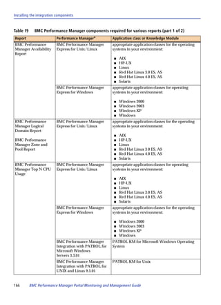 Installing the integration components



Table 19     BMC Performance Manager components required for various reports (part 1 of 2)
Report                    Performance Managera           Application class or Knowledge Module
BMC Performance           BMC Performance Manager        appropriate application classes for the operating
Manager Availability      Express for Unix/Linux         systems in your environment:
Report
                                                          s   AIX
                                                          s   HP-UX
                                                          s   Linux
                                                          s   Red Hat Linux 3.0 ES, AS
                                                          s   Red Hat Linux 4.0 ES, AS
                                                          s   Solaris
                          BMC Performance Manager        appropriate application classes for operating
                          Express for Windows            systems in your environment:

                                                          s   Windows 2000
                                                          s   Windows 2003
                                                          s   Windows XP
                                                          s   Windows
BMC Performance           BMC Performance Manager        appropriate application classes for the operating
Manager Logical           Express for Unix/Linux         systems in your environment:
Domain Report
                                                          s   AIX
BMC Performance                                           s   HP-UX
Manager Zone and                                          s   Linux
Pool Report                                               s   Red Hat Linux 3.0 ES, AS
                                                          s   Red Hat Linux 4.0 ES, AS
                                                          s   Solaris
BMC Performance           BMC Performance Manager        appropriate application classes for operating
Manager Top N CPU         Express for Unix/Linux         systems in your environment:
Usage
                                                          s   AIX
                                                          s   HP-UX
                                                          s   Linux
                                                          s   Red Hat Linux 3.0 ES, AS
                                                          s   Red Hat Linux 4.0 ES, AS
                                                          s   Solaris
                          BMC Performance Manager        appropriate application classes for the operating
                          Express for Windows            systems in your environment:

                                                          s   Windows 2000
                                                          s   Windows 2003
                                                          s   Windows XP
                                                          s   Windows
                          BMC Performance Manager        PATROL KM for Microsoft Windows Operating
                          Integration with PATROL for    System
                          Microsoft Windows
                          Servers 3.3.01
                          BMC Performance Manager        PATROL KM for Unix
                          Integration with PATROL for
                          UNIX and Linux 9.5.01


166        BMC Performance Manager Portal Monitoring and Management Guide
 