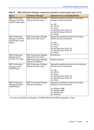 Installing the integration components


Table 19    BMC Performance Manager components required for various reports (part 2 of 2)
Report                  Performance Managera         Application class or Knowledge Module
BMC Performance         BMC Performance Manager      appropriate application classes for operating
Manager Top N File      Express for Unix/Linux       systems in your environment:
System Usage Report
                                                      s   AIX
                                                      s   HP-UX
                                                      s   Linux
                                                      s   Red Hat Linux 3.0 ES, AS
                                                      s   Red Hat Linux 4.0 ES, AS
                                                      s   Solaris
BMC Performance         BMC Performance Manager      appropriate application classes for operating
Manager Top N File      Express for Unix/Linux       systems in your environment:
System Space Usage
Report                                                s   AIX
                                                      s   HP-UX
                                                      s   Linux
                                                      s   Red Hat Linux 3.0 ES, AS
                                                      s   Red Hat Linux 4.0 ES, AS
                                                      s   Solaris
BMC Performance         BMC Performance Manager      Unix Process
Manager Top N           Express for Unix/Linux
Process CPU Usage       BMC Performance Manager      Windows Process
                        Express for Windows
BMC Performance         BMC Performance Manager      appropriate application classes for the operating
Manager UNIX®           Express for Unix/Linux       systems in your environment:
Health Report
                                                      s   AIX
                                                      s   HP-UX
                                                      s   Linux
                                                      s   Red Hat Linux 3.0 ES, AS
                                                      s   Red Hat Linux 4.0 ES, AS
                                                      s   Solaris
BMC Performance         BMC Performance Manager      appropriate application classes for operating
Manager Windows         Express for Windows          systems in your environment:
Health Report
                                                      s   Windows 2000
                                                      s   Windows 2003
                                                      s   Windows XP
                                                      s   Windows
a   You can use Performance Managers or PATROL KMs with PATROL Integration, or both.




                                                                              Chapter 6   Reports        167
 