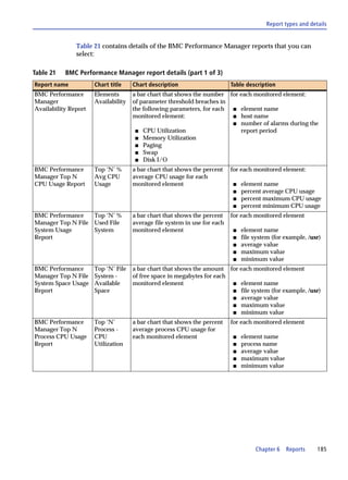 Report types and details


               Table 21 contains details of the BMC Performance Manager reports that you can
               select:

Table 21   BMC Performance Manager report details (part 1 of 3)
Report name           Chart title    Chart description                     Table description
BMC Performance       Elements       a bar chart that shows the number for each monitored element:
Manager               Availability   of parameter threshold breaches in
Availability Report                  the following parameters, for each s element name
                                     monitored element:                 s host name
                                                                        s number of alarms during the
                                      s CPU Utilization                    report period
                                      s Memory Utilization
                                      s Paging
                                      s Swap
                                      s Disk I/O

BMC Performance       Top ‘N’ %      a bar chart that shows the percent    for each monitored element:
Manager Top N         Avg CPU        average CPU usage for each
CPU Usage Report      Usage          monitored element                     s   element name
                                                                           s   percent average CPU usage
                                                                           s   percent maximum CPU usage
                                                                           s   percent minimum CPU usage
BMC Performance    Top ‘N’ %         a bar chart that shows the percent    for each monitored element
Manager Top N File Used File         average file system in use for each
System Usage       System            monitored element                     s   element name
Report                                                                     s   file system (for example, /usr)
                                                                           s   average value
                                                                           s   maximum value
                                                                           s   minimum value
BMC Performance       Top ‘N’ File   a bar chart that shows the amount for each monitored element
Manager Top N File    System -       of free space in megabytes for each
System Space Usage    Available      monitored element                   s element name
Report                Space                                              s file system (for example, /usr)
                                                                         s average value
                                                                         s maximum value
                                                                         s minimum value

BMC Performance       Top ‘N’        a bar chart that shows the percent    for each monitored element
Manager Top N         Process -      average process CPU usage for
Process CPU Usage     CPU            each monitored element                s   element name
Report                Utilization                                          s   process name
                                                                           s   average value
                                                                           s   maximum value
                                                                           s   minimum value




                                                                                    Chapter 6   Reports     185
 