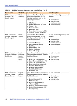 Report types and details


Table 21     BMC Performance Manager report details (part 2 of 3)
Report name                Chart title   Chart description                  Table description
BMC Performance            Health        pie charts that show whether       for each monitored parameter and
Manager UNIX               Summary       monitored elements in the OK,      element:
Health Report                            Warning, or Alarm state for the
                                         following parameters:               s   element name
                                                                             s   average value
                                         s   CPU Usage                       s   maximum value
                                         s   Disk I/O Requests in Queue      s   minimum value
                                         s   Memory Free
                                         s   Network Errors
                                         s   Page Fault Rate
                                         s   Swap Space Percent Available
                                         s   Transfer Request Workload
BMC Performance            Health        pie charts that show whether       for each monitored parameter and
Manager Windows            Summary       monitored elements in the OK,      element:
Health Report                            Warning, or Alarm state for the
                                         following parameters:               s   element name
                                                                             s   average value
                                         s   Available Memory                s   maximum value
                                         s   Current Queue Length            s   minimum value
                                         s   Disk Time
                                         s   Pagefile Fault Rate
                                         s   Paging File Usage
                                         s   Total CPU Usage
BMC Performance            Solaris       graph that shows the average value for each parameter:
Manager Zone and           Container     of following parameters in 'Stacked
Pool Report                Report:       Bar Chart' format:                  s element name
                           Pools and                                         s host name
                           Zones          s Zone CPU Utilization (%)         s average value
                                          s Zone Memory Utilization (%)
                                          s Zone CPU Shares (Count)
                                          s Zone Swap Space Used (MB)
                                          s Pool CPU Utilization (%)
                                          s Pool CPU Idle Time (%)
                                          s Pool CPU IO Wait (%)
                                          s Pool Used (%)

BMC Performance            Logical       graph that shows the average value for each parameter:
Manager Logical            Domain        of following parameters in 'Stacked
Domain Report              Report        Bar Chart’ format:                  s element name
                                                                             s host name
                                          s Logical Domain CPU               s average value
                                              Utilization (%)
                                          s Logical Domain Memory
                                              Allocated (GB)
                                          s Logical Domain Status (Status)
                                          s Logical Domain Virtual CPU
                                              Count (Count)




186        BMC Performance Manager Portal Monitoring and Management Guide
 