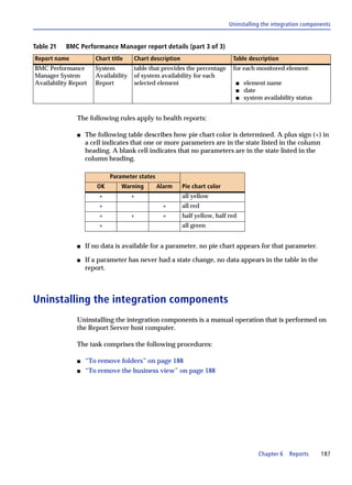 Uninstalling the integration components


Table 21   BMC Performance Manager report details (part 3 of 3)
Report name           Chart title    Chart description                      Table description
BMC Performance       System         table that provides the percentage     for each monitored element:
Manager System        Availability   of system availability for each
Availability Report   Report         selected element                        s   element name
                                                                             s   date
                                                                             s   system availability status


               The following rules apply to health reports:

               s   The following table describes how pie chart color is determined. A plus sign (+) in
                   a cell indicates that one or more parameters are in the state listed in the column
                   heading. A blank cell indicates that no parameters are in the state listed in the
                   column heading.

                            Parameter states
                       OK       Warning        Alarm     Pie chart color
                       +             +                   all yellow
                       +                        +        all red
                       +             +          +        half yellow, half red
                       +                                 all green


               s   If no data is available for a parameter, no pie chart appears for that parameter.

               s   If a parameter has never had a state change, no data appears in the table in the
                   report.



Uninstalling the integration components
               Uninstalling the integration components is a manual operation that is performed on
               the Report Server host computer.

               The task comprises the following procedures:

               s   “To remove folders” on page 188
               s   “To remove the business view” on page 188




                                                                                      Chapter 6   Reports     187
 