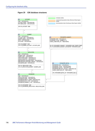 Configuring the datafeed utility


                 Figure 29         CDE database structures

                                                                 metadata tables
                                                                 summarized parameter data (Historical Data Export
                                                                 utility)
                                                                 raw parameter data (Continuous Data Export utility)




196      BMC Performance Manager Portal Monitoring and Management Guide
 