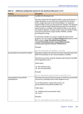 Additional configuration options


Table 22   Additional configuration options for the datafeed utility (part 2 of 5)
Property                                Description
portal.datafeed.threadpool.size         modifies the thread pool size

                                        The time required for the datafeed utility to process the data for a
                                        single data point can exceed the time required for the Portal to
                                        write a single data point to the Portal database. To enable the
                                        datafeed utility to keep up with the Portal’s database, the datafeed
                                        utility is multi-threaded. Datafeed thread pool size controls how
                                        many threads are available to the datafeed utility to save data to
                                        the datafeed database. On large Portals where the datafeed utility
                                        must process data from a large number of RSMs, consider
                                        increasing this setting.

                                        To determine whether you need to modify the thread count
                                        property, you can monitor the QueuedTaskCount property on the
                                        JMX console at http://PortalHostName:9378/jmx-
                                        console/HtmlAdaptor?action=inspectMBean&name=
                                        com.bmc.patrol.portal%3Aname%3DDataFeed.

                                        Example:

                                        portal.datafeed.threadpool.size=10
portal.datafeed.externalCDE.enabled     determines whether the external movement of granular data from
                                        BMC Portal database to the external database is enabled

                                        This data is moved by using the database task instead of the BMC
                                        Portal application server.

                                        Valid values:

                                         s   false (default value)
                                         s   true (recommended)

                                        Example:

                                        portal.datafeed.externalCDE.enabled=false
portal.datafeed.externalCDE.            determines the time (in 24-hour format) at which the external CDE
schedulehours                           movement is scheduled (time of the database server)

                                        To use this property, ensure that you have set
                                        portal.datafeed.externalCDE.enabled=true

                                        Valid values:

                                         s   4 (default and recommended value)
                                         s   0 to 23

                                        Example:

                                        portal.datafeed.externalCDE.schedulehours=4



                                                                                 Chapter 6   Reports     203
 