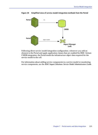 Service Model integration


Figure 30     Simplified view of service model integration methods from the Portal


     Portal                 CIs




                                                          CMDB




     Portal
                            object models



                                                          Impact Manager
                                                               (cell)

Following direct service model integration configuration, whenever you add an
element to the Portal and apply application classes that are enabled for BMC Atrium
CMDB integration, the Portal sends the infrastructure object data required for the
service model to the cell.

For information about adding service components to a service model or monitoring
service components, see the BMC Impact Solutions: Service Model Administrators Guide.




                                            Chapter 7   Portal events and data integration    225
 
