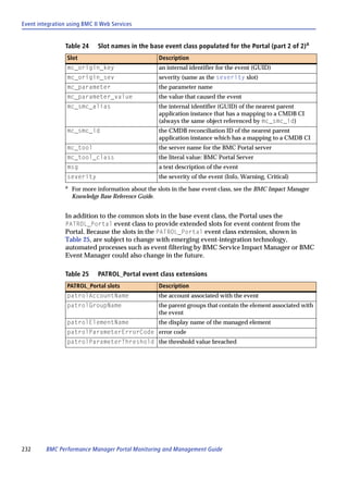 Event integration using BMC II Web Services


                 Table 24     Slot names in the base event class populated for the Portal (part 2 of 2)a
                 Slot                                Description
                 mc_origin_key                       an internal identifier for the event (GUID)
                 mc_origin_sev                       severity (same as the severity slot)
                 mc_parameter                        the parameter name
                 mc_parameter_value                  the value that caused the event
                 mc_smc_alias                        the internal identifier (GUID) of the nearest parent
                                                     application instance that has a mapping to a CMDB CI
                                                     (always the same object referenced by mc_smc_id)
                 mc_smc_id                           the CMDB reconciliation ID of the nearest parent
                                                     application instance which has a mapping to a CMDB CI
                 mc_tool                             the server name for the BMC Portal server
                 mc_tool_class                       the literal value: BMC Portal Server
                 msg                                 a text description of the event
                 severity                            the severity of the event (Info, Warning, Critical)
                 a
                     For more information about the slots in the base event class, see the BMC Impact Manager
                     Knowledge Base Reference Guide.


                 In addition to the common slots in the base event class, the Portal uses the
                 PATROL_Portal event class to provide extended slots for event content from the
                 Portal. Because the slots in the PATROL_Portal event class extension, shown in
                 Table 25, are subject to change with emerging event-integration technology,
                 automated processes such as event filtering by BMC Service Impact Manager or BMC
                 Event Manager could also change in the future.

                 Table 25     PATROL_Portal event class extensions
                 PATROL_Portal slots                 Description
                 patrolAccountName                   the account associated with the event
                 patrolGroupName                     the parent groups that contain the element associated with
                                                     the event
                 patrolElementName                   the display name of the managed element
                 patrolParameterErrorCode error code
                 patrolParameterThreshold the threshold value breached




232      BMC Performance Manager Portal Monitoring and Management Guide
 