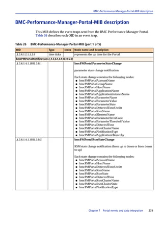 BMC-Performance-Manager-Portal-MIB description



BMC-Performance-Manager-Portal-MIB description
                     This MIB defines the event traps sent from the BMC Performance Manager Portal.
                     Table 26 describes each OID in an event trap.

Table 26     BMC-Performance-Manager-Portal-MIB (part 1 of 5)
OID                           Type         Index   Node name and description
.1.3.6.1.2.1.1.3.0            time ticks           represents the up time for the Portal
bmcPMPortalNotifications (.1.3.6.1.4.1.1031.5.0)
.1.3.6.1.4.1.1031.5.0.1                            bmcPMPortalParameterStateChange

                                                   parameter state change notification

                                                   Each state change contains the following nodes:
                                                    s bmcPMPortalAccountName
                                                    s bmcPMPortalGroupName
                                                    s bmcPMPortalHostName
                                                    s bmcPMPortalApplicationName
                                                    s bmcPMPortalApplicationInstanceName
                                                    s bmcPMPortalParameterName
                                                    s bmcPMPortalParameterValue
                                                    s bmcPMPortalParameterState
                                                    s bmcPMPortalDetectedTimeUtcStr
                                                    s bmcPMPortalRsmName
                                                    s bmcPMPortalElementName
                                                    s bmcPMPortalParameterErrorCode
                                                    s bmcPMPortalParameterThresholdValue
                                                    s bmcPMPortalDetectedTime
                                                    s bmcPMPortalRsmClusterName
                                                    s bmcPMPortalNotificationType
                                                    s bmcPMPortalApplicationHierarchy

.1.3.6.1.4.1.1031.5.0.2                            bmcPMPortalRsmStateChange

                                                   RSM state change notification (from up to down or from down
                                                   to up)

                                                   Each state change contains the following nodes:
                                                    s bmcPMPortalAccountName
                                                    s bmcPMPortalHostName
                                                    s bmcPMPortalDetectedTimeUtcStr
                                                    s bmcPMPortalRsmName
                                                    s bmcPMPortalRsmState
                                                    s bmcPMPortalDetectedTime
                                                    s bmcPMPortalRsmClusterName
                                                    s bmcPMPortalRsmClusterState
                                                    s bmcPMPortalNotificationType




                                                              Chapter 7   Portal events and data integration   239
 