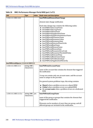 BMC-Performance-Manager-Portal-MIB description


Table 26     BMC-Performance-Manager-Portal-MIB (part 2 of 5)
OID                         Type          Index   Node name and description
.1.3.6.1.4.1.1031.5.0.3                           bmcPMPortalElementStateChange

                                                  element state change notification

                                                  Each state change trap contains the following nodes:
                                                   s bmcPMPortalAccountName
                                                   s bmcPMPortalGroupName
                                                   s bmcPMPortalHostName
                                                   s bmcPMPortalApplicationName
                                                   s bmcPMPortalApplicationInstanceName
                                                   s bmcPMPortalParameterName
                                                   s bmcPMPortalParameterValue
                                                   s bmcPMPortalParameterState
                                                   s bmcPMPortalDetectedTimeUtcStr
                                                   s bmcPMPortalRsmName
                                                   s bmcPMPortalElementName
                                                   s bmcPMPortalElementState
                                                   s bmcPMPortalParameterErrorCode
                                                   s bmcPMPortalParameterThresholdValue
                                                   s bmcPMPortalDetectedTime
                                                   s bmcPMPortalRsmClusterName
                                                   s bmcPMPortalNotificationType
                                                   s bmcPMPortalApplicationHierarchy

bmcPMPortalObjects (.1.3.6.1.4.1.1031.5.1)
.1.3.6.1.4.1.1031.5.1.1     string (300           bmcPMPortalAccountName
                            characters)
                                                  name of the account that contains the element that triggered
                                                  the notification

                                                  A trap can contain only one account name, and the account
                                                  name is unique in the provider.

                                                  For general system problems traps, this string contains

                                                  s   Shared when a problem occurs on a shared RSM
                                                  s   Global when a problem occurs on a global RSM
                                                  s   the account name when a problem occurs on a dedicated
                                                      RSM
.1.3.6.1.4.1.1031.5.1.2.x   string (300 yes       bmcPMPortalGroupName
                            characters)
                                                  name of the group or groups that contains the element that
                                                  triggered the notification

                                                  Elements can be members of more than one group, and all
                                                  affected groups are included in the notification.




240        BMC Performance Manager Portal Monitoring and Management Guide
 