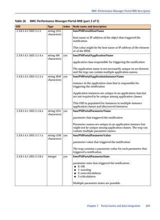 BMC-Performance-Manager-Portal-MIB description


Table 26     BMC-Performance-Manager-Portal-MIB (part 3 of 5)
OID                         Type          Index   Node name and description
.1.3.6.1.4.1.1031.5.1.3     string (255           bmcPMPortalHostName
                            characters)
                                                  host name or IP address of the object that triggered the
                                                  notification

                                                  This value might be the host name or IP address of the element
                                                  or of the RSM.
.1.3.6.1.4.1.1031.5.1.4.x   string (64 yes        bmcPMPortalApplicationName
                            characters)
                                                  application class responsible for triggering the notification

                                                  The application name is not necessarily unique on an element,
                                                  and the trap can contain multiple application names.
.1.3.6.1.4.1.1031.5.1.5.x   string (810 yes       bmcPMPortalApplicationInstanceName
                            characters)
                                                  instance in the application class that is responsible for
                                                  triggering the notification

                                                  Application instances are unique in an application class but
                                                  are not required to be unique among application classes.

                                                  This OID is populated for instances in multiple-instance
                                                  application classes and discovered instances.
.1.3.6.1.4.1.1031.5.1.6.x   string (255 yes       bmcPMPortalParameterName
                            characters)
                                                  parameter that triggered the notification

                                                  Parameter names are unique in an application instance but
                                                  might not be unique among application classes. The trap can
                                                  contain multiple parameter names.
.1.3.6.1.4.1.1031.5.1.7.x   string (128 yes       bmcPMPortalParameterValue
                            characters)
                                                  parameter value that triggered the notification

                                                  The trap contains a parameter value for each parameter that
                                                  triggered a notification.
.1.3.6.1.4.1.1031.5.1.8.x   integer       yes     bmcPMPortalParameterState

                                                  parameter state that triggered the notification:
                                                   s 0: OK
                                                   s 1: warning
                                                   s 2: noncriticalalarm
                                                   s 3 criticalalarm


                                                  Multiple parameter states are possible.




                                                              Chapter 7   Portal events and data integration      241
 