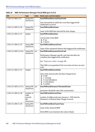 BMC-Performance-Manager-Portal-MIB description


Table 26     BMC-Performance-Manager-Portal-MIB (part 4 of 5)
OID                          Type          Index   Node name and description
.1.3.6.1.4.1.1031.5.1.9      string (255           bmcPMPortalDetectedTimeUtcStr
                             characters)
                                                   time (formatted) at which the event that triggered the
                                                   notification occurred
.1.3.6.1.4.1.1031.5.1.10     string (255           bmcPMPortalRsmName
                             characters)
                                                   name of the RSM that detected the state change
.1.3.6.1.4.1.1031.5.1.11     integer               bmcPMPortalRsmState

                                                   current state of the RSM:
                                                    s 0: up
                                                    s 3: down

.1.3.6.1.4.1.1031.5.1.13     string (300           bmcPMPortalElementName
                             characters)
                                                   name of the monitored element that triggered the notification
.1.3.6.1.4.1.1031.5.1.14.x   string (255 yes       bmcPMPortalParameterErrorCode
                             characters)
                                                   Performance Manager-specific code that describes the
                                                   condition that triggered the notification

                                                   See “Trap error codes” on page 246.

                                                   This OID is not populated if the error does not have an error
                                                   code.
.1.3.6.1.4.1.1031.5.1.15     integer               bmcPMPortalElementState

                                                   state of the element after the State Change Event:
                                                    s 0: OK
                                                    s 1: warning
                                                    s 2: noncriticalalarm
                                                    s 3: criticalalarm
                                                    s 4: nodata

.1.3.6.1.4.1.1031.5.1.17.x   string (256 yes       bmcPMPortalParameterThresholdValue
                             characters)
                                                   parameter threshold value that was breached
.1.3.6.1.4.1.1031.5.1.18     number of             bmcPMPortalDetectedTime
                             milli-
                             seconds               number of milliseconds since January 1, 1970, that the
                             (64                   Parameter or Element State Change occurred
                             characters)
.1.3.6.1.4.1.1031.5.1.19     string (225           bmcPMPortalRsmClusterName
                             characters)
                                                   name of the clustered RSM

                                                   If the RSM is not clustered, this value is blank.




242        BMC Performance Manager Portal Monitoring and Management Guide
 