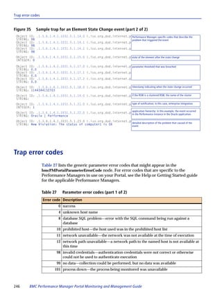 Trap error codes


Figure 35     Sample trap for an Element State Change event (part 2 of 2)
 Object ID: .1.3.6.1.4.1.1031.5.1.14.0 (.iso.org.dod.internet.private.enterprises.1031.5.1.14.0)
                                                                Performance Manager-specific codes that describe the
 STRING: 98                                                     problem that triggered the event
 Object ID: .1.3.6.1.4.1.1031.5.1.14.1 (.iso.org.dod.internet.private.enterprises.1031.5.1.14.1)
 STRING: 98
 Object ID: .1.3.6.1.4.1.1031.5.1.14.2 (.iso.org.dod.internet.private.enterprises.1031.5.1.14.2)
 STRING: 98
 Object ID: .1.3.6.1.4.1.1031.5.1.15.0 (.iso.org.dod.internet.private.enterprises.1031.5.1.15.0)
                                                                state of the element after the state change
 INTEGER: 0

 Object ID: .1.3.6.1.4.1.1031.5.1.17.0 (.iso.org.dod.internet.private.enterprises.1031.5.1.17.0)
                                                                parameter threshold that was breached
 STRING: 0.0
 Object ID: .1.3.6.1.4.1.1031.5.1.17.1 (.iso.org.dod.internet.private.enterprises.1031.5.1.17.1)
 STRING: 0.0
 Object ID: .1.3.6.1.4.1.1031.5.1.17.2 (.iso.org.dod.internet.private.enterprises.1031.5.1.17.2)
 STRING: 0.0
                                                                timestamp indicating when the state change occurred
 Object ID: .1.3.6.1.4.1.1031.5.1.18.0 (.iso.org.dod.internet.private.enterprises.1031.5.1.18.0)
 STRING: 1144344132703
                                                                if the RSM is a clustered RSM, the name of the cluster
 Object ID: .1.3.6.1.4.1.1031.5.1.19.0 (.iso.org.dod.internet.private.enterprises.1031.5.1.19.0)
 STRING:
                                                                type of notification; in this case, enterprise integration
 Object ID: .1.3.6.1.4.1.1031.5.1.21.0 (.iso.org.dod.internet.private.enterprises.1031.5.1.21.0)
 INTEGER: 1
                                                                                application hierarchy: In this example, the event occurred
 Object ID: .1.3.6.1.4.1.1031.5.1.22.0 (.iso.org.dod.internet.private.enterprises.1031.5.1.22.0)
                                                                in the Performance instance in the Oracle application.
 STRING: Oracle | Performance
 Object ID: .1.3.6.1.4.1.1031.5.1.23.0 (.iso.org.dod.internet.private.enterprises.1031.5.1.23.0)
                                                                detailed description of the problem that caused of the
 STRING: New Violation: The status of computer1 is OK           event




Trap error codes
                   Table 27 lists the generic parameter error codes that might appear in the
                   bmcPMPortalParameterErrorCode node. For error codes that are specific to the
                   Performance Managers in use on your Portal, see the Help or Getting Started guide
                   for the applicable Performance Managers.

                   Table 27      Parameter error codes (part 1 of 2)
                   Error code Description
                               0 success
                               4 unknown host name
                               8 database SQL problem—error with the SQL command being run against a
                                 database
                              10 prohibited host—the host used was in the prohibited host list
                              11 network unavailable—the network was not available at the time of execution
                              12 network path unavailable—a network path to the named host is not available at
                                 this time
                              98 invalid credentials—authentication credentials were not correct or otherwise
                                 could not be used to authenticate execution
                              99 no data—collection could be performed, but no data was available
                           101 process down—the process being monitored was unavailable



246       BMC Performance Manager Portal Monitoring and Management Guide
 