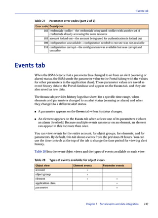 Events tab


      Table 27    Parameter error codes (part 2 of 2)
      Error code Description
              102 credentials conflict—the credentials being used conflict with another set of
                  credentials already accessing the same resource
              103 account locked out—the account being used for authentication is locked out
              200 configuration unavailable—configuration needed to execute was not available
              210 configuration corrupt—the configuration was available but was corrupt and
                  unusable




Events tab
      When the RSM detects that a parameter has changed to or from an alert (warning or
      alarm) status, the RSM sends the parameter value to the Portal (along with the values
      for other parameters in the application class). These parameter values are saved as
      event history data in the Portal database and appear on the Events tab, and they are
      also saved as raw data.

      The Events tab provides history logs that show, for a specific time range, when
      elements and parameters changed to an alert status (warning or alarm) and when
      they changed to a different alert status.

      s   A parameter appears on the Events tab when its status changes.

      s   An element appears on the Events tab when at least one of its parameters violates
          an alarm threshold. Because multiple events can occur on an element, an element
          can appear in this list more than once.

      You can view events for the entire account, for object groups, for elements, and for
      parameters. By default, this tab shows events from the previous 24 hours. You can
      use the time controls at the top of the tab to change the time period for viewing alert
      history.

      Table 28 lists the event object views and the types of events available on each view.

      Table 28    Types of events available for object views
      Object view                     Element events           Parameter events
      account                                    +
      object group                               +
      element                                    +                         +
      application class                                                    +
      parameter                                                            +




                                                 Chapter 7   Portal events and data integration    247
 