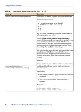 Configuration file properties



Table 51     Properties in drmop.properties file (part 1 of 19)
Property                                          Description
drmop.default.reporting.interval.minutes          determines the default value for Report Update Interval

                                                  Valid values (in minutes):

                                                   s   5 (default for versions earlier than 2.7)
                                                   s   10 (default for version 2.7 and later)
                                                   s   15
                                                   s   30
                                                   s   60

                                                  For the change to take effect, you must restart the Portal
                                                  after applying the new value.

                                                  Setting drmop.default.reporting.interval.minutes=5
                                                  causes all elements and element profiles created after this
                                                  value is set to have 5 minutes as their default report
                                                  update interval. However, element and element profile
                                                  settings that existed prior to the change continue to use
                                                  the settings they used prior to the change.

                                                  The report update interval default is 10 minutes for fresh
                                                  installations of BMC Portal version 2.7.00 or later.
                                                  Previous versions and previous installations that are
                                                  updated to version 2.7.00 or later retain the 5-minute
                                                  default.

                                                  Example:

                                                  drmop.default.reporting.interval.minutes=5
drmop.applicationinstance.                        enables and disables the inactive application instance
enabledeleteinactiveinstance property             deletion feature

                                                  Valid values:

                                                   s   true (default) = inactive application instance deletion
                                                       is enabled

                                                   s   false = inactive application instance deletion is
                                                       disabled

                                                  Example:

                                                  drmop.applicationinstance.
                                                  enabledeleteinactiveinstance=true




322        BMC Performance Manager Portal Monitoring and Management Guide
 