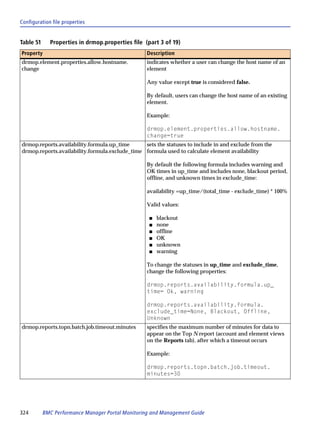 Configuration file properties


Table 51     Properties in drmop.properties file (part 3 of 19)
Property                                          Description
drmop.element.properties.allow.hostname.          indicates whether a user can change the host name of an
change                                            element

                                                  Any value except true is considered false.

                                                  By default, users can change the host name of an existing
                                                  element.

                                                  Example:

                                                  drmop.element.properties.allow.hostname.
                                                  change=true
drmop.reports.availability.formula.up_time      sets the statuses to include in and exclude from the
drmop.reports.availability.formula.exclude_time formula used to calculate element availability

                                                  By default the following formula includes warning and
                                                  OK times in up_time and includes none, blackout period,
                                                  offline, and unknown times in exclude_time:

                                                  availability =up_time/(total_time - exclude_time) * 100%

                                                  Valid values:

                                                   s   blackout
                                                   s   none
                                                   s   offline
                                                   s   OK
                                                   s   unknown
                                                   s   warning

                                                  To change the statuses in up_time and exclude_time,
                                                  change the following properties:

                                                  drmop.reports.availability.formula.up_
                                                  time= Ok, warning

                                                  drmop.reports.availability.formula.
                                                  exclude_time=None, Blackout, Offline,
                                                  Unknown
drmop.reports.topn.batch.job.timeout.minutes      specifies the maximum number of minutes for data to
                                                  appear on the Top N report (account and element views
                                                  on the Reports tab), after which a timeout occurs

                                                  Example:

                                                  drmop.reports.topn.batch.job.timeout.
                                                  minutes=30




324        BMC Performance Manager Portal Monitoring and Management Guide
 