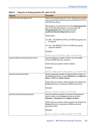 Configuration file properties


Table 51   Properties in drmop.properties file (part 4 of 19)
Property                                        Description
enable.ula.alternate.ldap.search                when uncommented and set to true, adds security so that
                                                users cannot delete all of the users in the DEFAULT FULL
                                                ACCESS user group

                                                This property is commented out in the drmop.properties
                                                file. To activate this property, you must open the
                                                drmop.properties file, and uncomment the
                                                enable.ula.alternate.ldap.search property.

                                                Valid values:

                                                 s   false = the DEFAULT FULL ACCESS user group can
                                                     be deleted

                                                 s   true = the DEFAULT FULL ACCESS user group
                                                     cannot be deleted

                                                Example:

                                                enable.ula.alternate.ldap.search=true
portal.cmdb.search.max.hosts.to.return          sets the maximum number of CIs to return for BMC
                                                Atrium CMDB discovery searches

                                                Valid values are positive whole numbers.

                                                Example:

                                                portal.cmdb.search.max.hosts.to.return=100
portal.events.element.limit                     sets the maximum number of element alerts to show on
                                                the Events tab when you select Elements from Objects to
                                                Show or All from Alerts to Show

                                                Valid values are positive whole numbers. By default, the
                                                Events tab shows a maximum of 300 element alerts.

                                                Example:

                                                portal.events.element.limit=300
portal.events.element.param.limit               sets the maximum number of element and parameter
                                                alerts to show on the Events tab when you select
                                                Elements + Parameters from Objects to Show

                                                Valid values are positive whole numbers. By default, the
                                                Events tab shows a maximum of 600 element and
                                                parameter alerts.

                                                Example:

                                                portal.events.element.param.limit=600



                                                 Appendix C     BMC Performance Manager Portal files      325
 