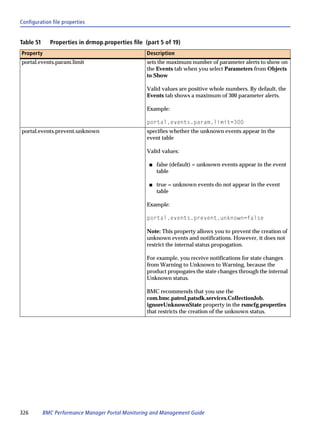 Configuration file properties


Table 51     Properties in drmop.properties file (part 5 of 19)
Property                                          Description
portal.events.param.limit                         sets the maximum number of parameter alerts to show on
                                                  the Events tab when you select Parameters from Objects
                                                  to Show

                                                  Valid values are positive whole numbers. By default, the
                                                  Events tab shows a maximum of 300 parameter alerts.

                                                  Example:

                                                  portal.events.param.limit=300
portal.events.prevent.unknown                     specifies whether the unknown events appear in the
                                                  event table

                                                  Valid values:

                                                   s   false (default) = unknown events appear in the event
                                                       table

                                                   s   true = unknown events do not appear in the event
                                                       table

                                                  Example:

                                                  portal.events.prevent.unknown=false

                                                  Note: This property allows you to prevent the creation of
                                                  unknown events and notifications. However, it does not
                                                  restrict the internal status propogation.

                                                  For example, you receive notifications for state changes
                                                  from Warning to Unknown to Warning, because the
                                                  product propogates the state changes through the internal
                                                  Unknown status.

                                                  BMC recommends that you use the
                                                  com.bmc.patrol.patsdk.services.CollectionJob.
                                                  ignoreUnknownState property in the rsmcfg.properties
                                                  that restricts the creation of the unknown status.




326        BMC Performance Manager Portal Monitoring and Management Guide
 