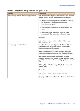 Configuration file properties


Table 51   Properties in drmop.properties file (part 6 of 19)
Property                                         Description
portal.history.element.statusHistory.retention   sets the number of days that the database keeps element
                                                 status changes, such as blackout and monitoring off

                                                 s   The value of this property must match the value for
                                                     the portal.history.element.summarizationData
                                                     Point.retention property.

                                                 s   Increasing the retention period requires more disk
                                                     space.

                                                 s   The default value is 428 days; however, BMC
                                                     recommends that you set the value at 92 days.

                                                 Example:

                                                 portal.history.element.statusHistory.
                                                 retention=428
portal.history.event.retention                   specifies the number of days’ worth of event data to
                                                 retain; this value is used to calculate the number of
                                                 partitions to keep in the database

                                                 Valid values are positive whole numbers or positive
                                                 numbers with a single-digit decimal (for example, 1.5).

                                                 To calculate the number of partitions to drop, the
                                                 database multiplies the number of days specified in the
                                                 portal.history.event.rollover.period property and rounds
                                                 up.

                                                 Although the default setting is 100, BMC recommends a
                                                 setting of 14.

                                                 Example:

                                                 portal.history.event.retention=14

                                                 See page 147 for more information about event retention.




                                                  Appendix C    BMC Performance Manager Portal files       327
 