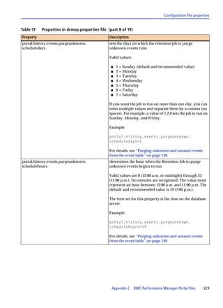 Configuration file properties


Table 51   Properties in drmop.properties file (part 8 of 19)
Property                                        Description
portal.history.events.purgeunknown.             sets the days on which the retention job to purge
scheduledays                                    unknown events runs

                                                Valid values:

                                                 s   1 = Sunday (default and recommended value)
                                                 s   2 = Monday
                                                 s   3 = Tuesday
                                                 s   4 = Wednesday
                                                 s   5 = Thursday
                                                 s   6 = Friday
                                                 s   7 = Saturday

                                                If you want the job to run on more than one day, you can
                                                enter multiple values and separate them by a comma (no
                                                spaces). For example, a value of 1,2,6 sets the job to run on
                                                Sunday, Monday, and Friday.

                                                Example:

                                                portal.history.events.purgeunknown.
                                                scheduledays=1

                                                For details, see “Purging unknown and unused events
                                                from the event table” on page 149.
portal.history.events.purgeunknown.             determines the hour when the Retention Job to purge
schedulehours                                   unknown events begins to run

                                                Valid values are 0 (12:00 a.m. or midnight) through 23
                                                (11:00 p.m.). No minutes are recognized. The value must
                                                represent an hour between 12:00 a.m. and 11:00 p.m. The
                                                default and recommended value is 19 (7:00 p.m.).

                                                The time set for this property is the time on the database
                                                server.

                                                Example:

                                                portal.history.events.purgeunknown.
                                                schedulehours=19

                                                For details, see “Purging unknown and unused events
                                                from the event table” on page 149.




                                                 Appendix C     BMC Performance Manager Portal files       329
 