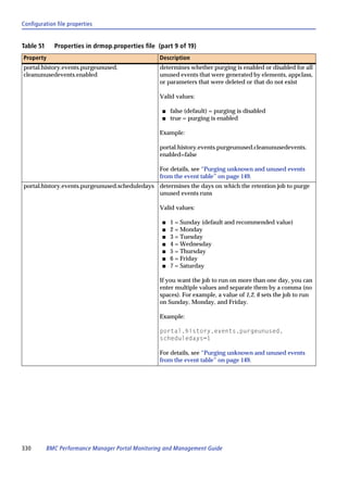 Configuration file properties


Table 51     Properties in drmop.properties file (part 9 of 19)
Property                                          Description
portal.history.events.purgeunused.                determines whether purging is enabled or disabled for all
cleanunusedevents.enabled                         unused events that were generated by elements, appclass,
                                                  or parameters that were deleted or that do not exist

                                                  Valid values:

                                                   s   false (default) = purging is disabled
                                                   s   true = purging is enabled

                                                  Example:

                                                  portal.history.events.purgeunused.cleanunusedevents.
                                                  enabled=false

                                                  For details, see “Purging unknown and unused events
                                                  from the event table” on page 149.
portal.history.events.purgeunused.scheduledays determines the days on which the retention job to purge
                                               unused events runs

                                                  Valid values:

                                                   s   1 = Sunday (default and recommended value)
                                                   s   2 = Monday
                                                   s   3 = Tuesday
                                                   s   4 = Wednesday
                                                   s   5 = Thursday
                                                   s   6 = Friday
                                                   s   7 = Saturday

                                                  If you want the job to run on more than one day, you can
                                                  enter multiple values and separate them by a comma (no
                                                  spaces). For example, a value of 1,2, 6 sets the job to run
                                                  on Sunday, Monday, and Friday.

                                                  Example:

                                                  portal.history.events.purgeunused.
                                                  scheduledays=1

                                                  For details, see “Purging unknown and unused events
                                                  from the event table” on page 149.




330        BMC Performance Manager Portal Monitoring and Management Guide
 