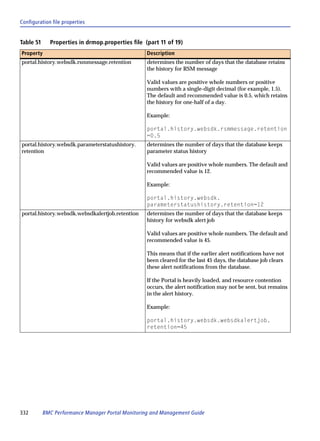 Configuration file properties


Table 51     Properties in drmop.properties file (part 11 of 19)
Property                                          Description
portal.history.websdk.rsmmessage.retention        determines the number of days that the database retains
                                                  the history for RSM message

                                                  Valid values are positive whole numbers or positive
                                                  numbers with a single-digit decimal (for example, 1.5).
                                                  The default and recommended value is 0.5, which retains
                                                  the history for one-half of a day.

                                                  Example:

                                                  portal.history.websdk.rsmmessage.retention
                                                  =0.5
portal.history.websdk.parameterstatushistory.     determines the number of days that the database keeps
retention                                         parameter status history

                                                  Valid values are positive whole numbers. The default and
                                                  recommended value is 12.

                                                  Example:

                                                  portal.history.websdk.
                                                  parameterstatushistory.retention=12
portal.history.websdk.websdkalertjob.retention    determines the number of days that the database keeps
                                                  history for websdk alert job

                                                  Valid values are positive whole numbers. The default and
                                                  recommended value is 45.

                                                  This means that if the earlier alert notifications have not
                                                  been cleared for the last 45 days, the database job clears
                                                  these alert notifications from the database.

                                                  If the Portal is heavily loaded, and resource contention
                                                  occurs, the alert notification may not be sent, but remains
                                                  in the alert history.

                                                  Example:

                                                  portal.history.websdk.websdkalertjob.
                                                  retention=45




332        BMC Performance Manager Portal Monitoring and Management Guide
 
